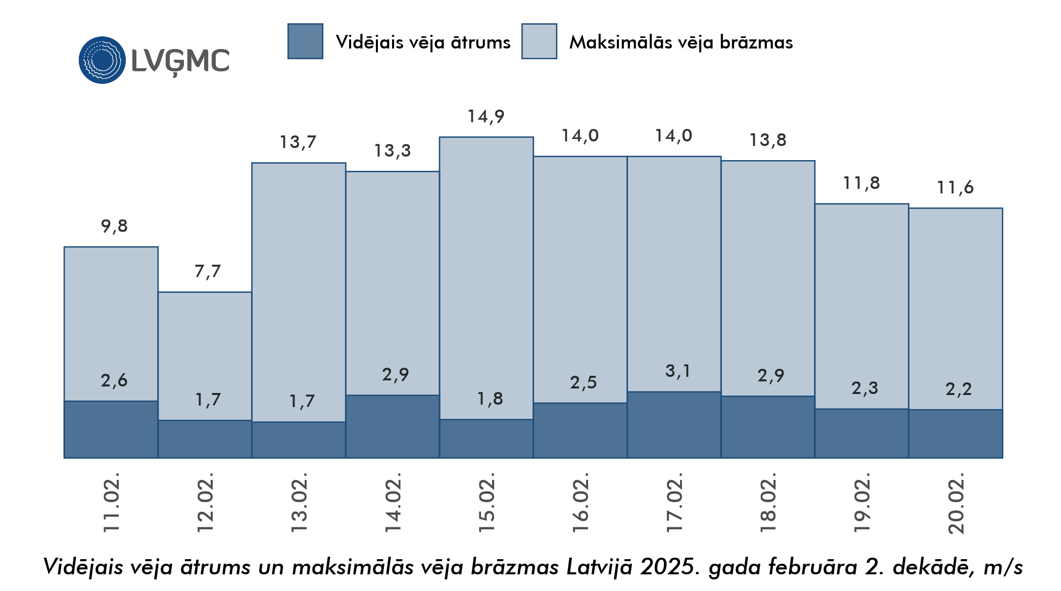Vidējais un maksimālais vēja ātrums Lavijā 2025. gada februāra 2. dekādē, m/s