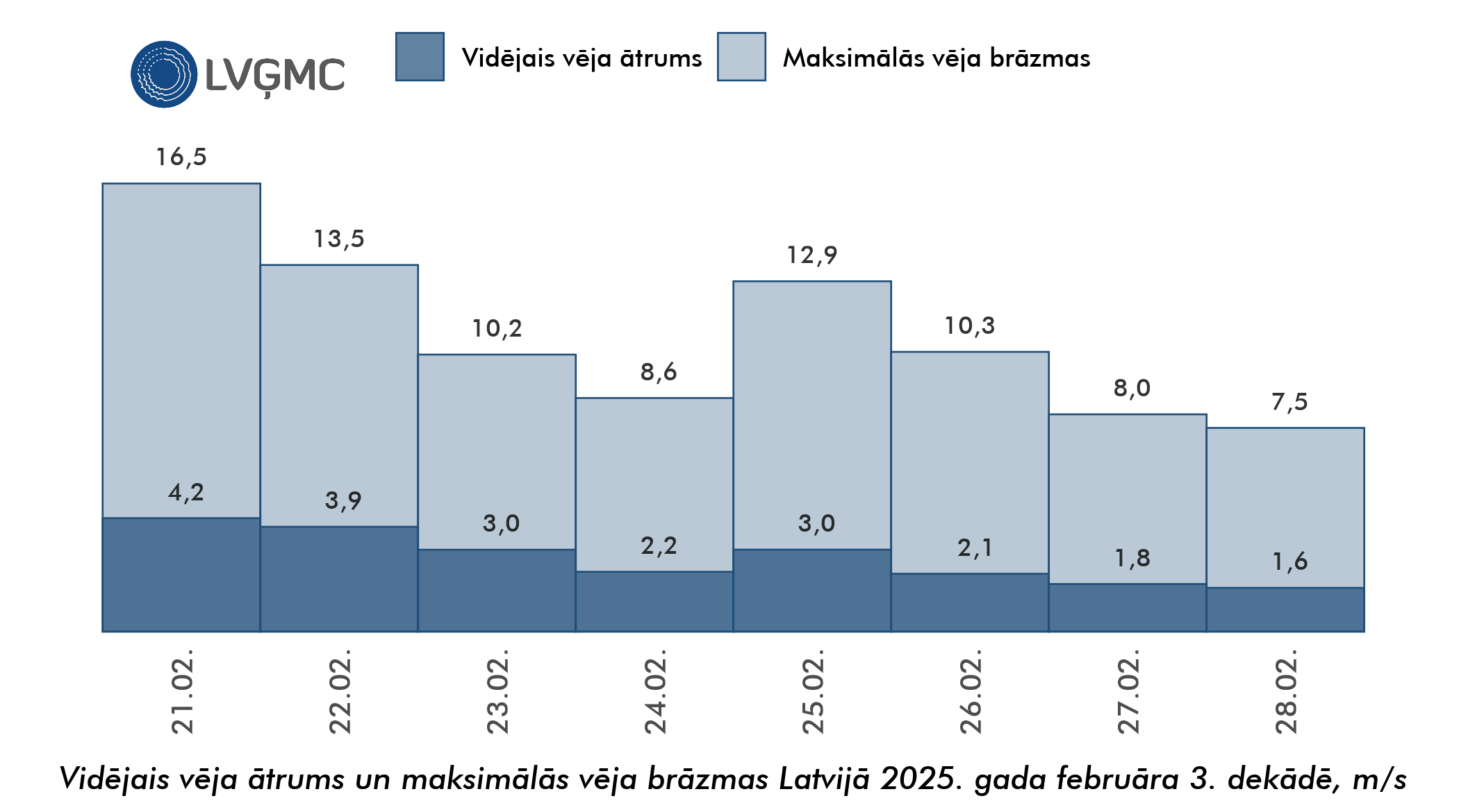 Vidējais un maksimālais vēja ātrums Lavijā 2025. gada februāra 3. dekādē, m/s