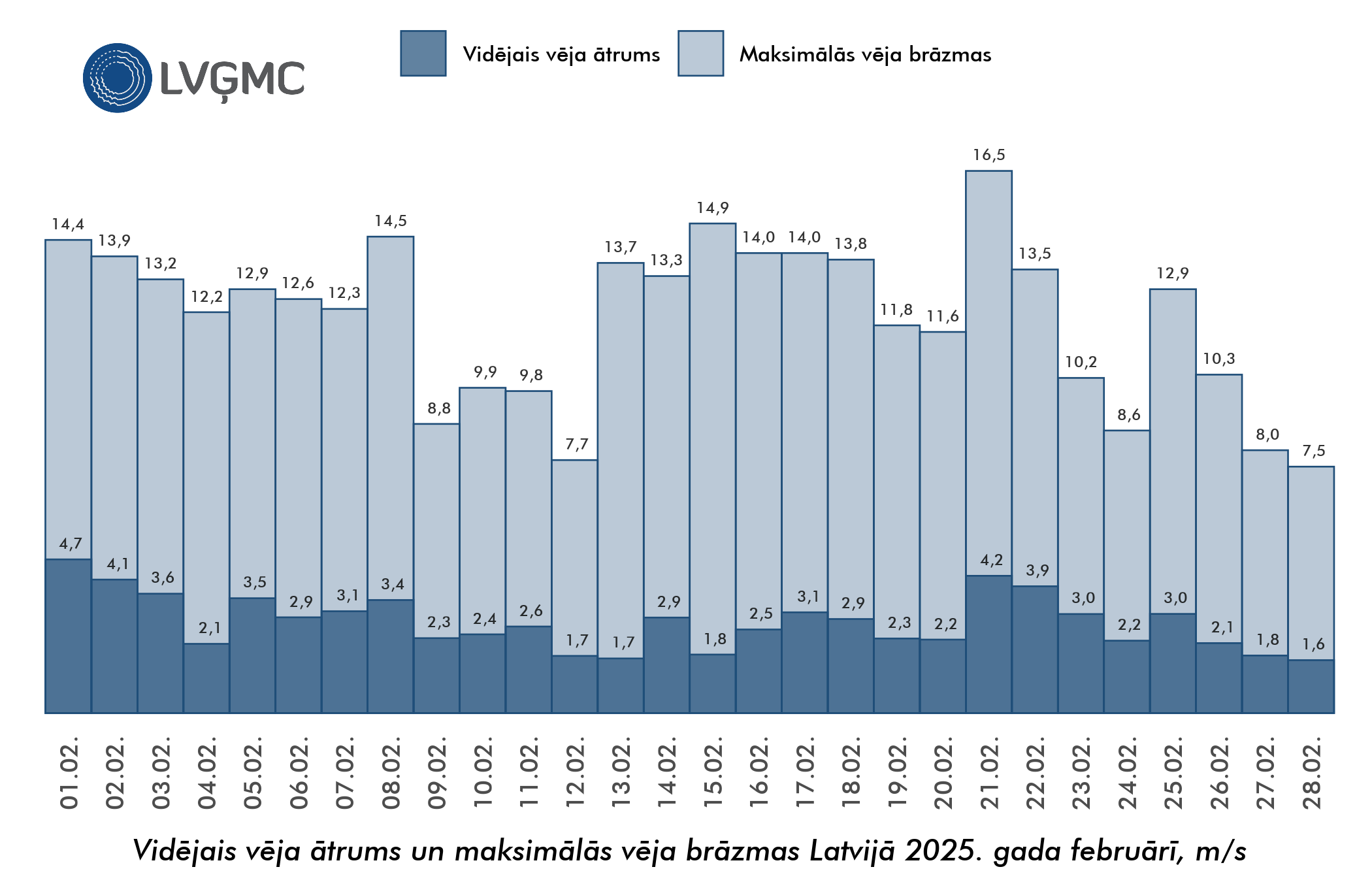Vidējais un maksimālais vēja ātrums Lavijā 2025. gada februārī, m/s