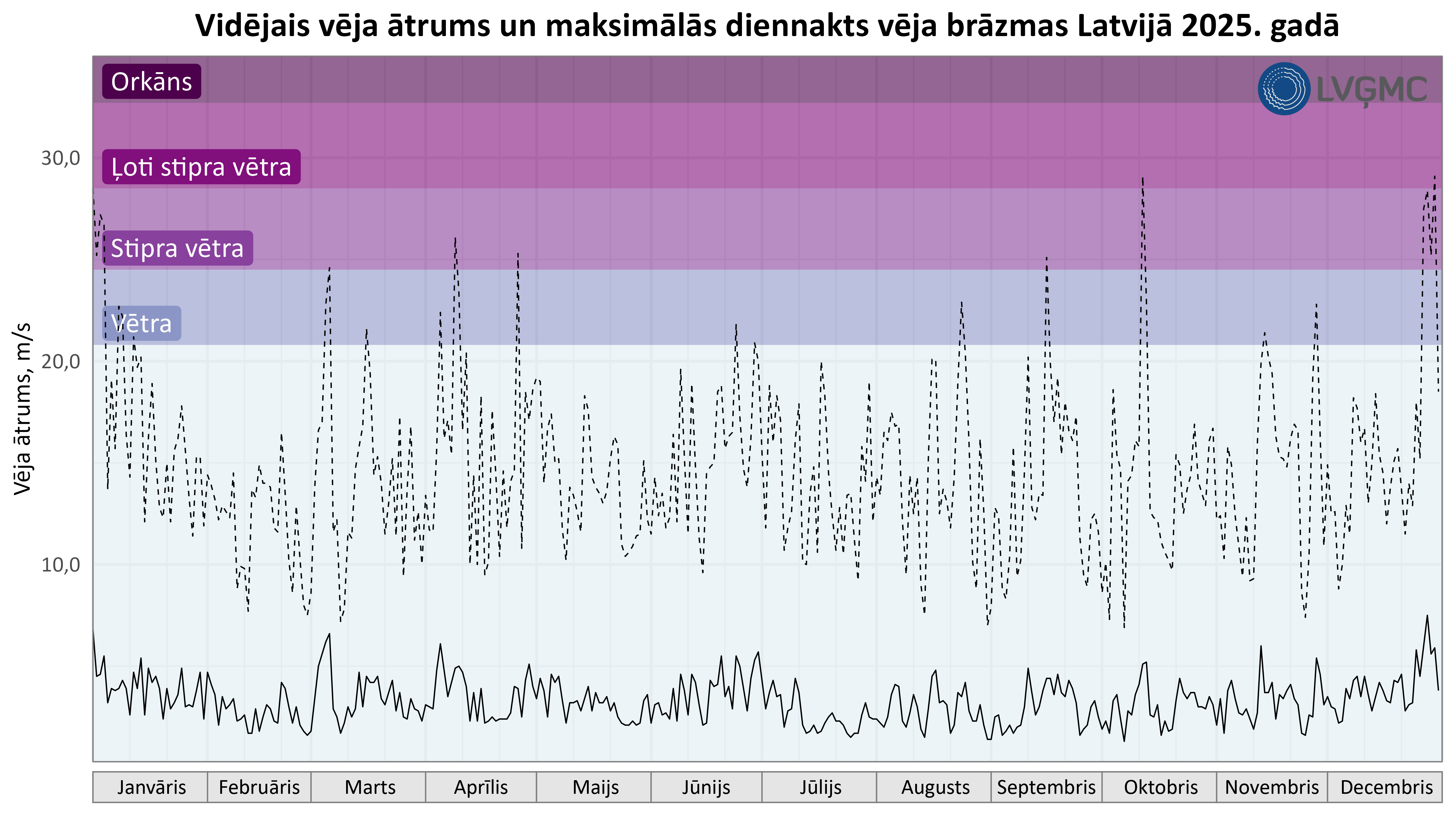 Vidējais vēja ātrums un maksimālās vēja brāzmas 2025. gadā
