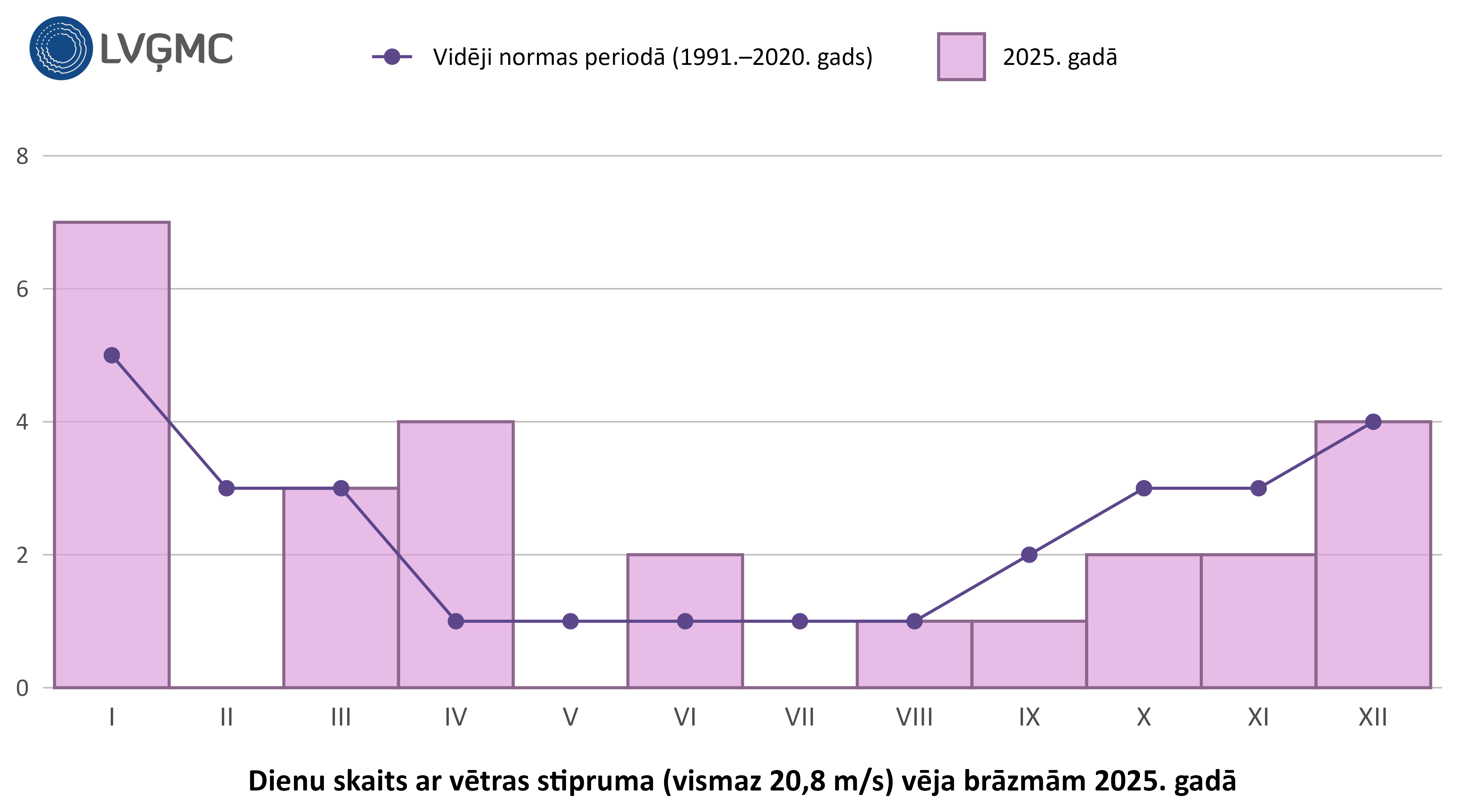 Dienu skaits ar vētras stipruma (vismaz 20,8 m/s) vēja brāzmām 2025. gadā