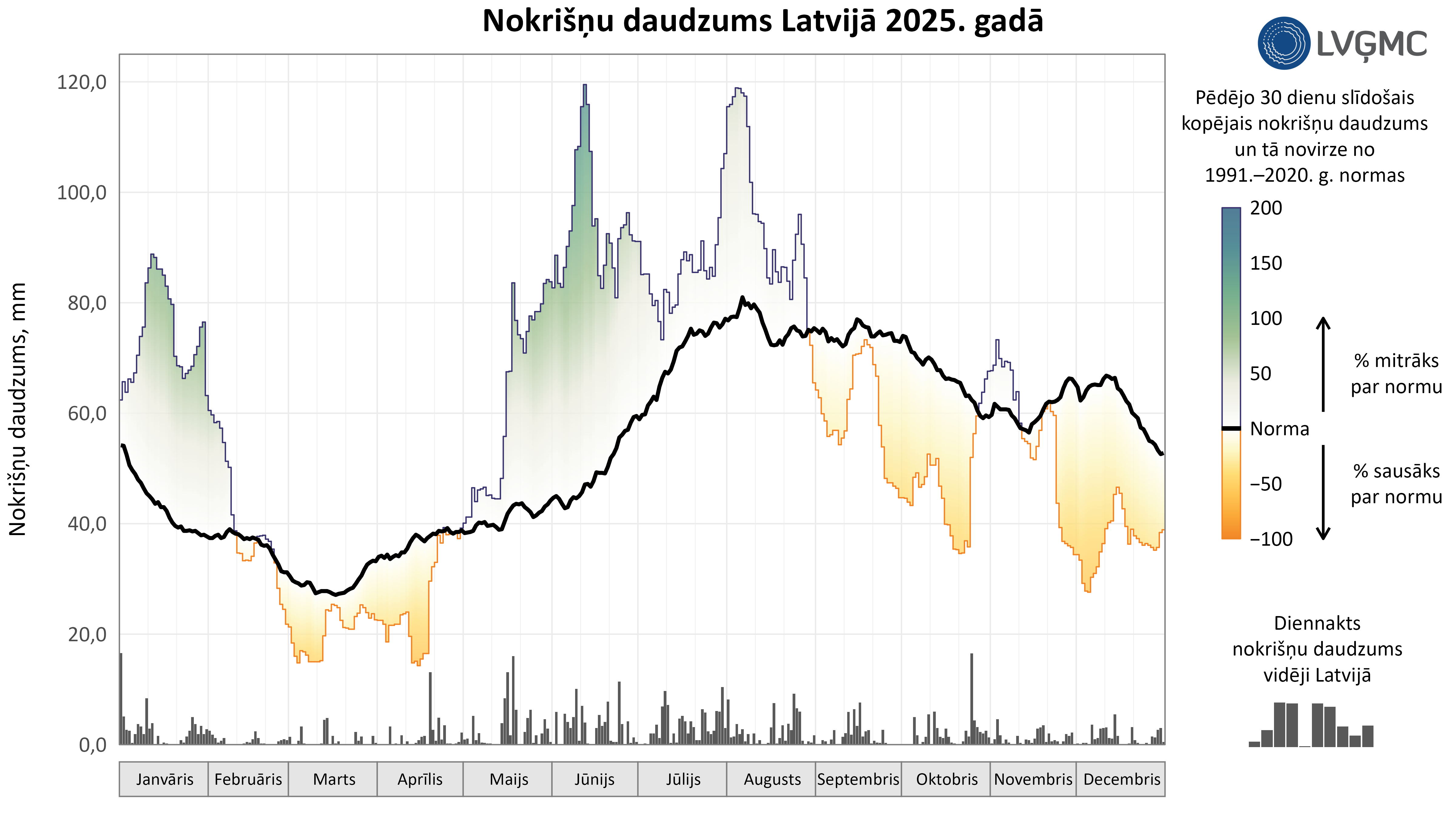 Nokrišņu daudzums Latvijā 2025. gadā, mm