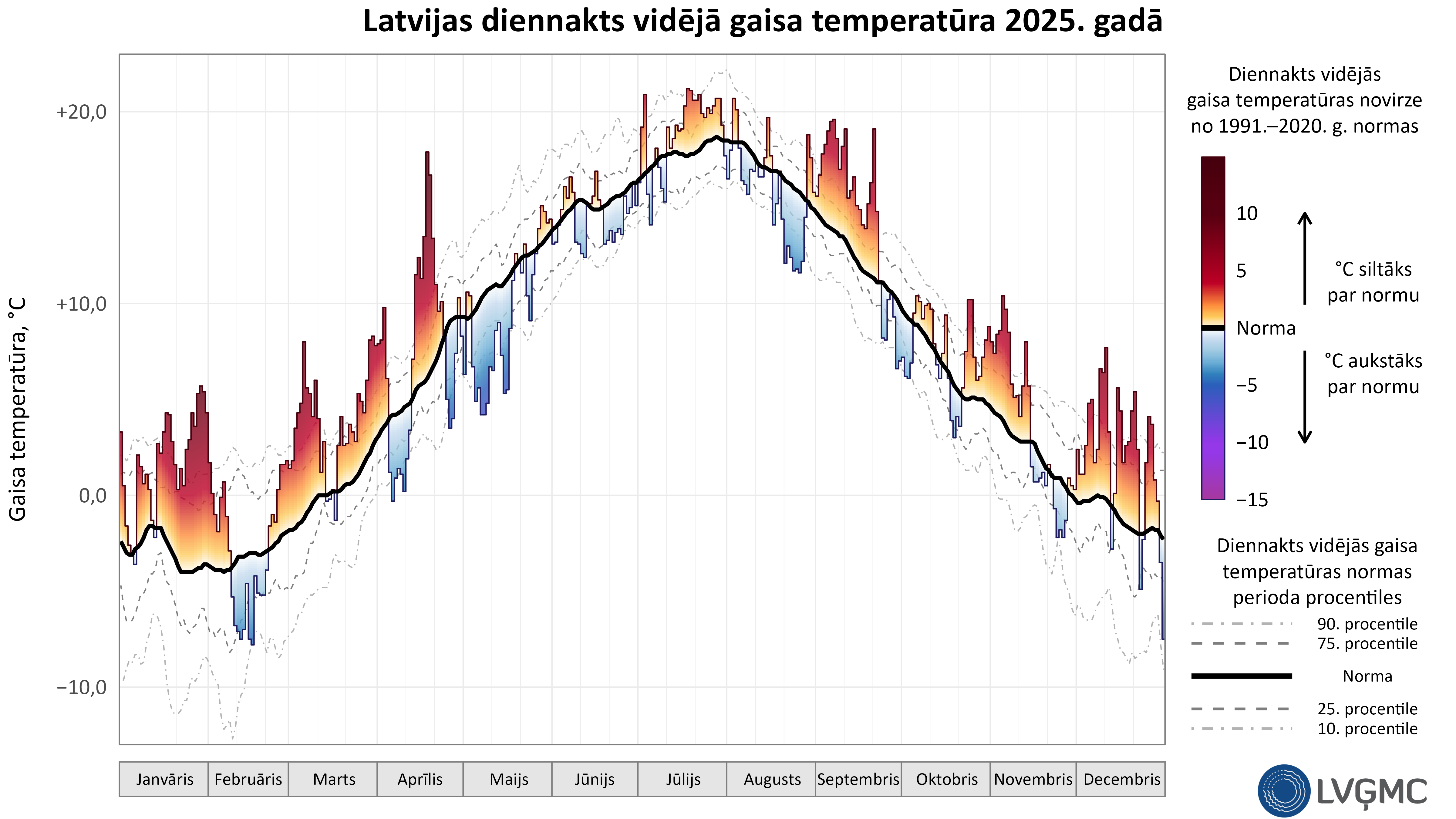 Latvijas diennakts vidējā gaisa temperatūra Latvijā 2025. gadā, °C