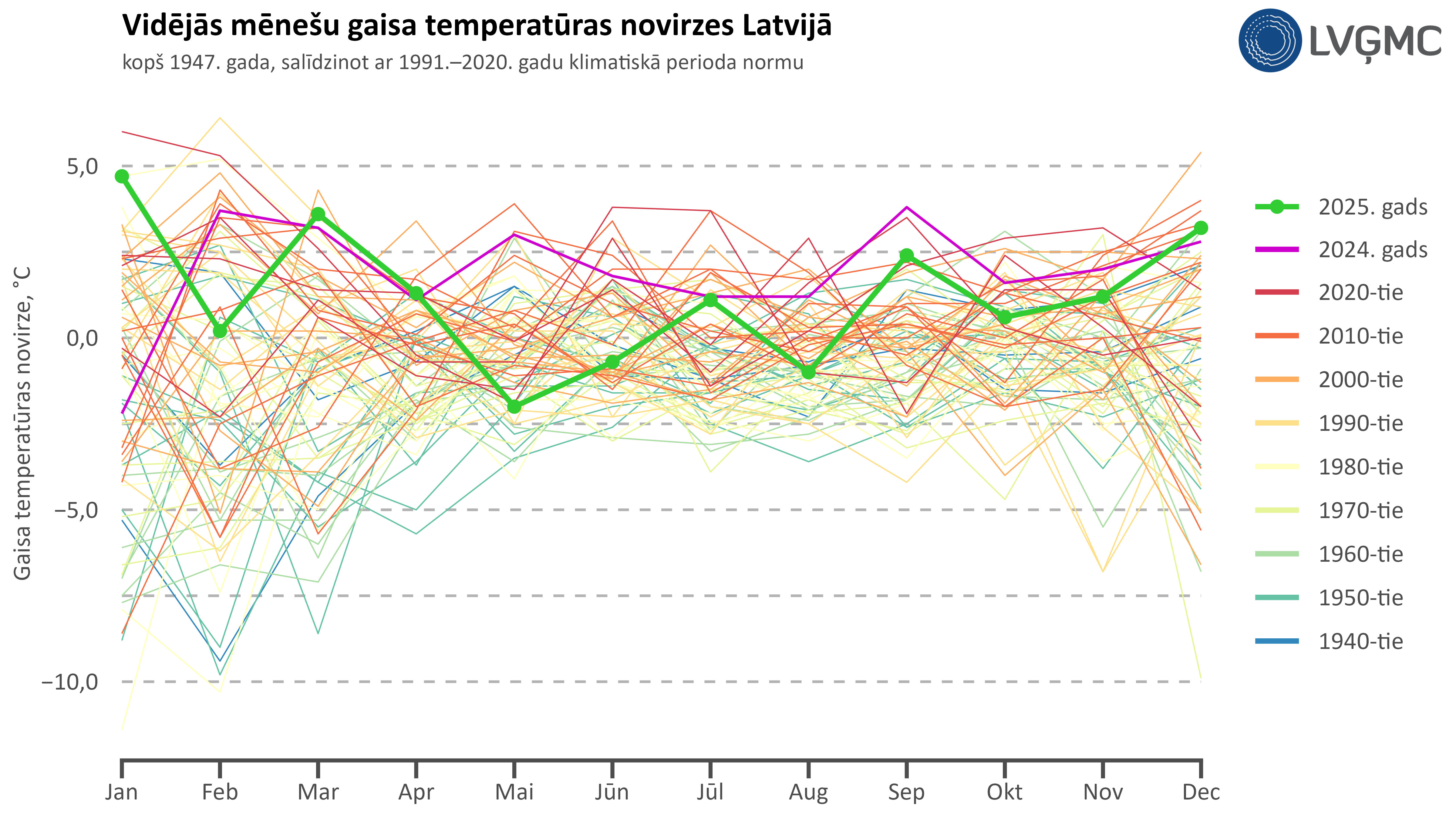 Vidējās mēnešu gaisa temperatūras novirzes Latvijā, °C