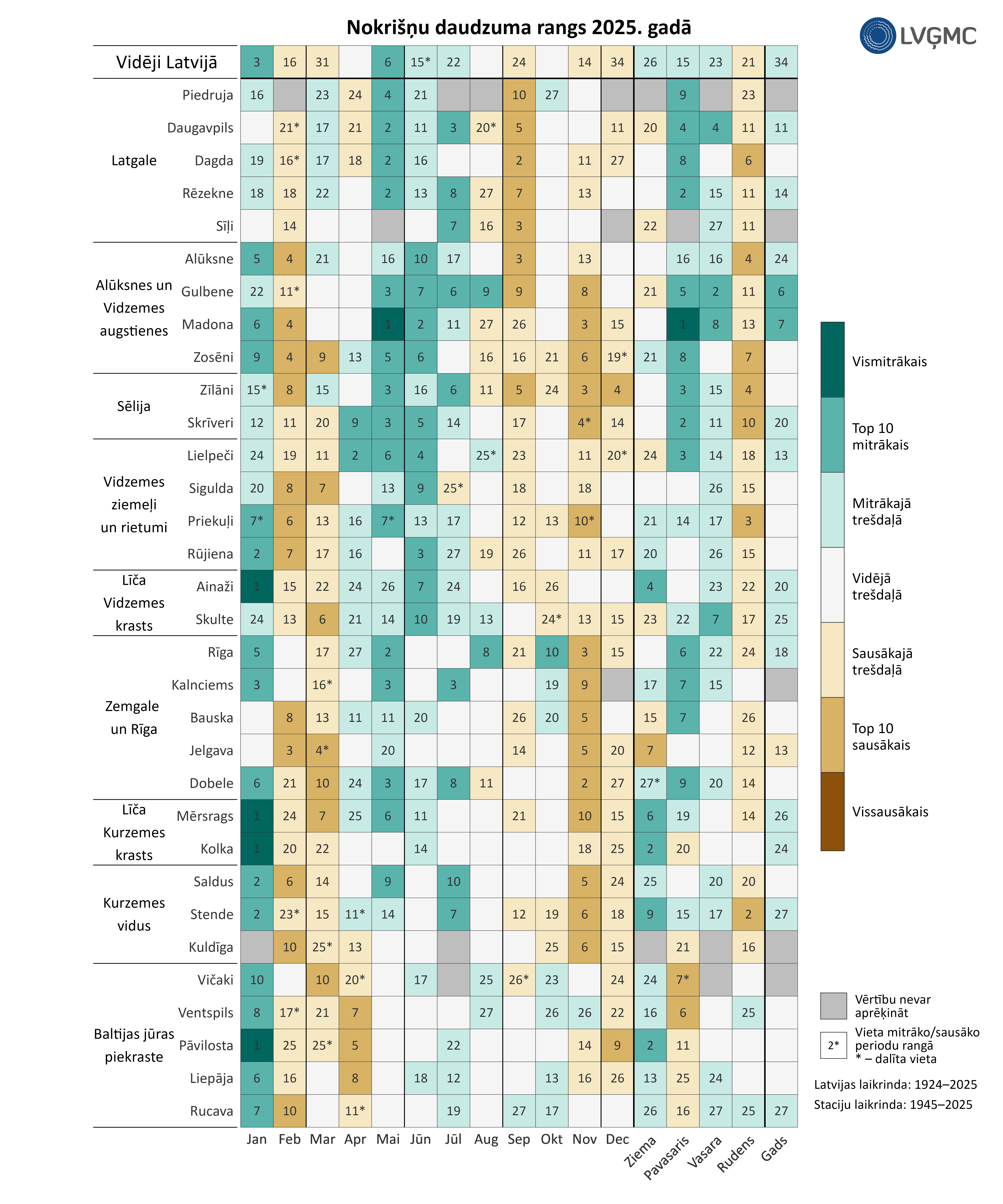 Nokrišņu rangs 2025. gadā
