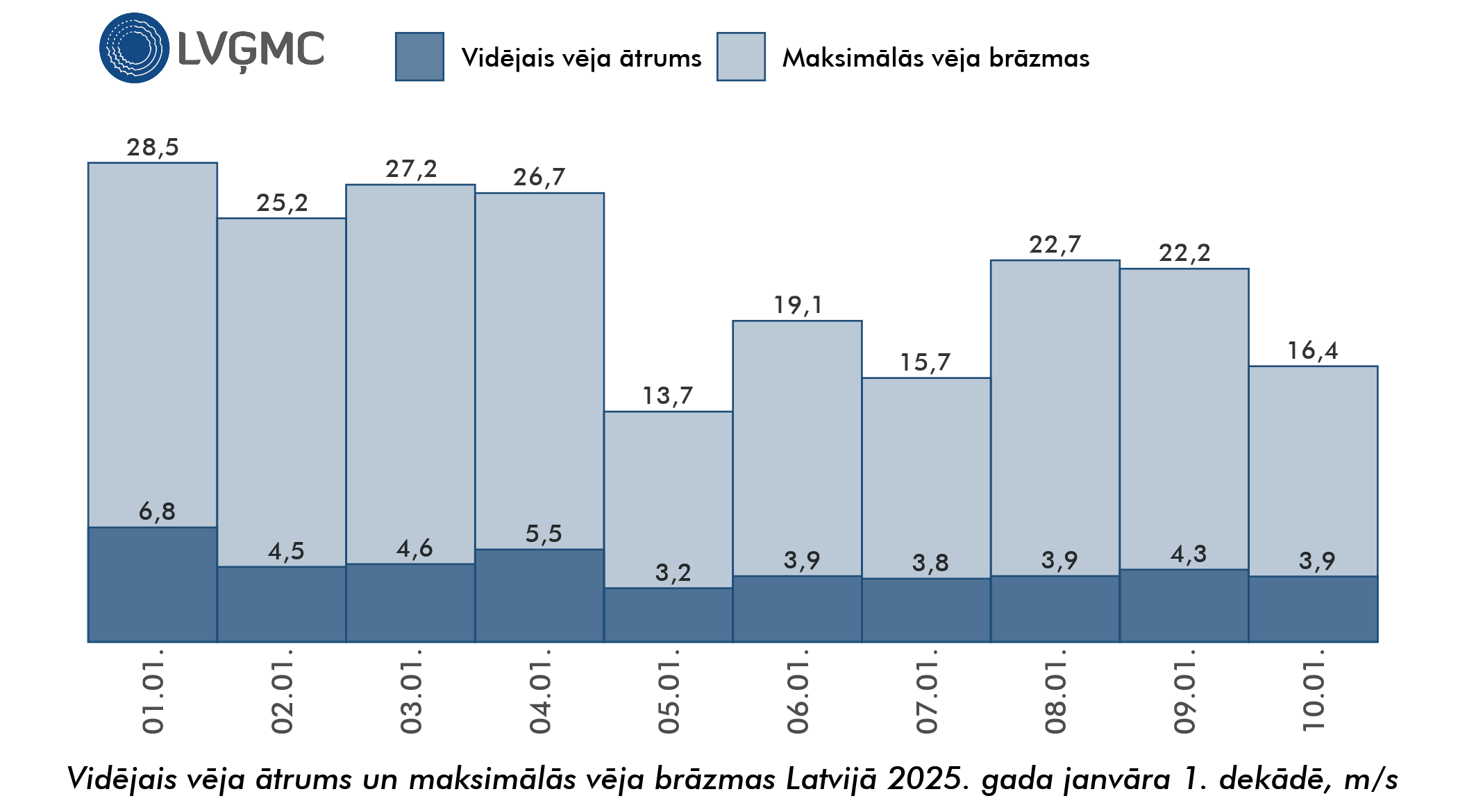 Vidējais un maksimālais vēja ātrums Lavijā 2025. gada janvāra 1. dekādē, m/s