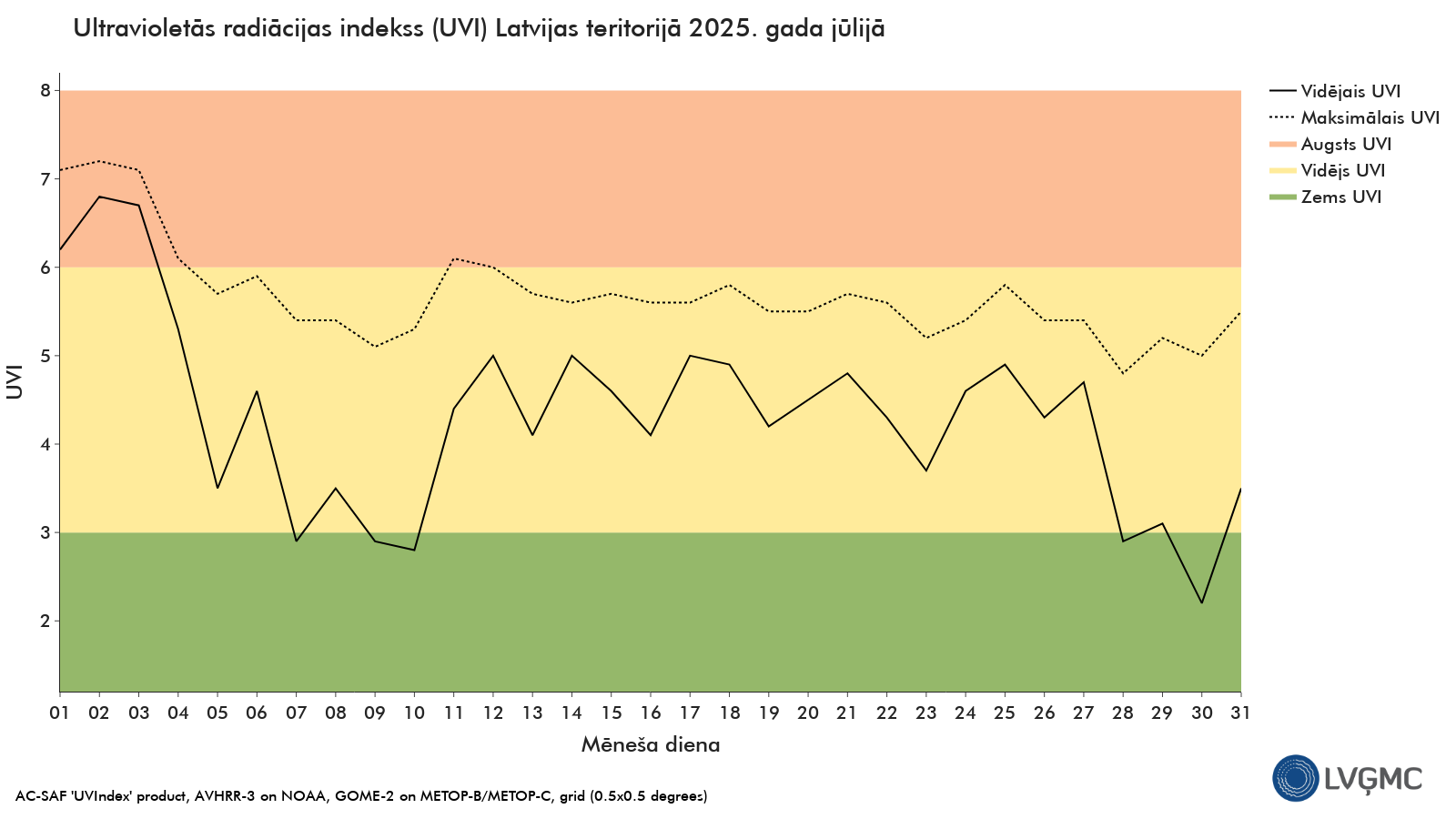 Ultravioletās radiācijas indekss (UVI) Latvijas teritorijā 2025. gada jūnijā
