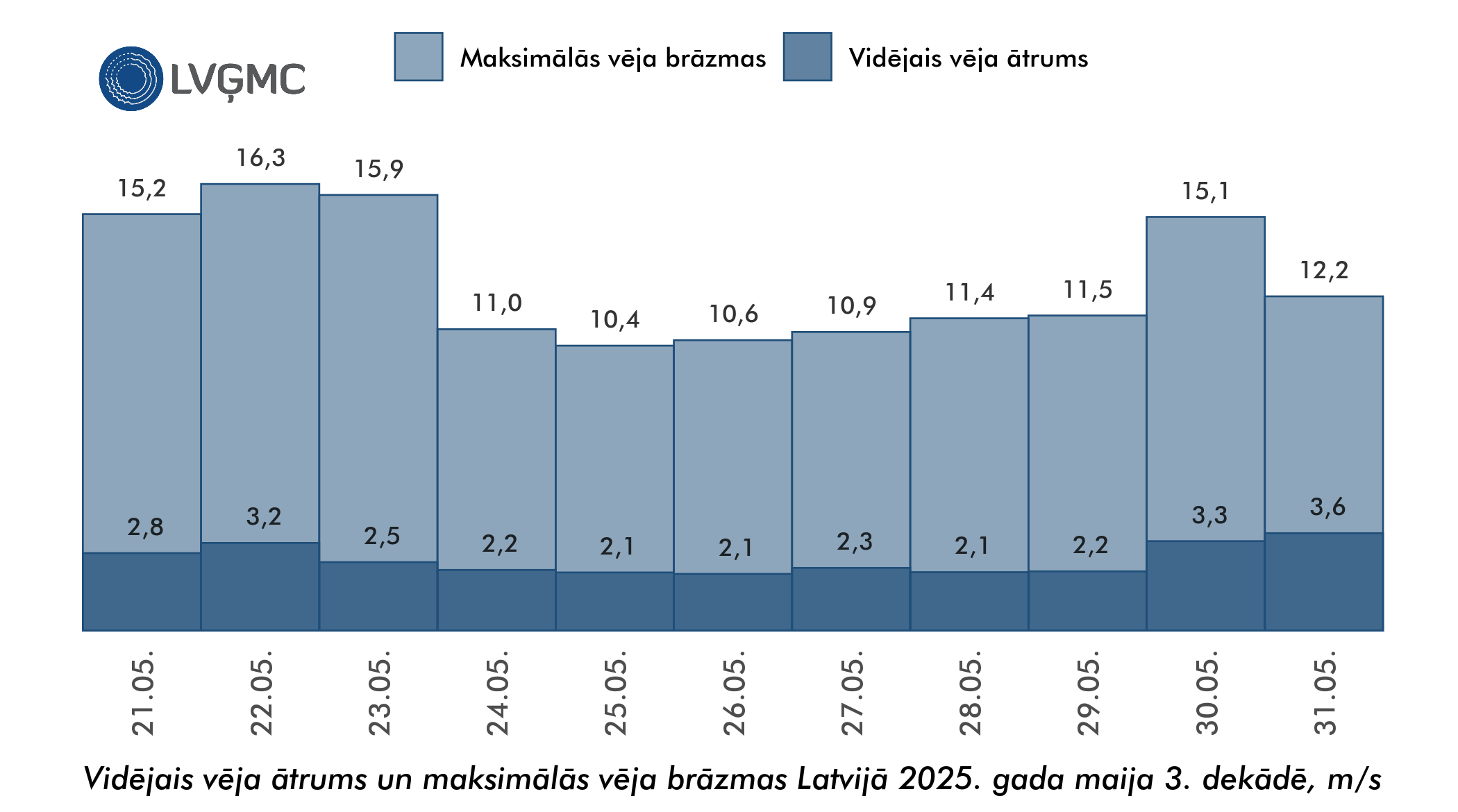 Vidējais un maksimālais vēja ātrums Lavijā 2025. gada maija 3. dekādē, m/s