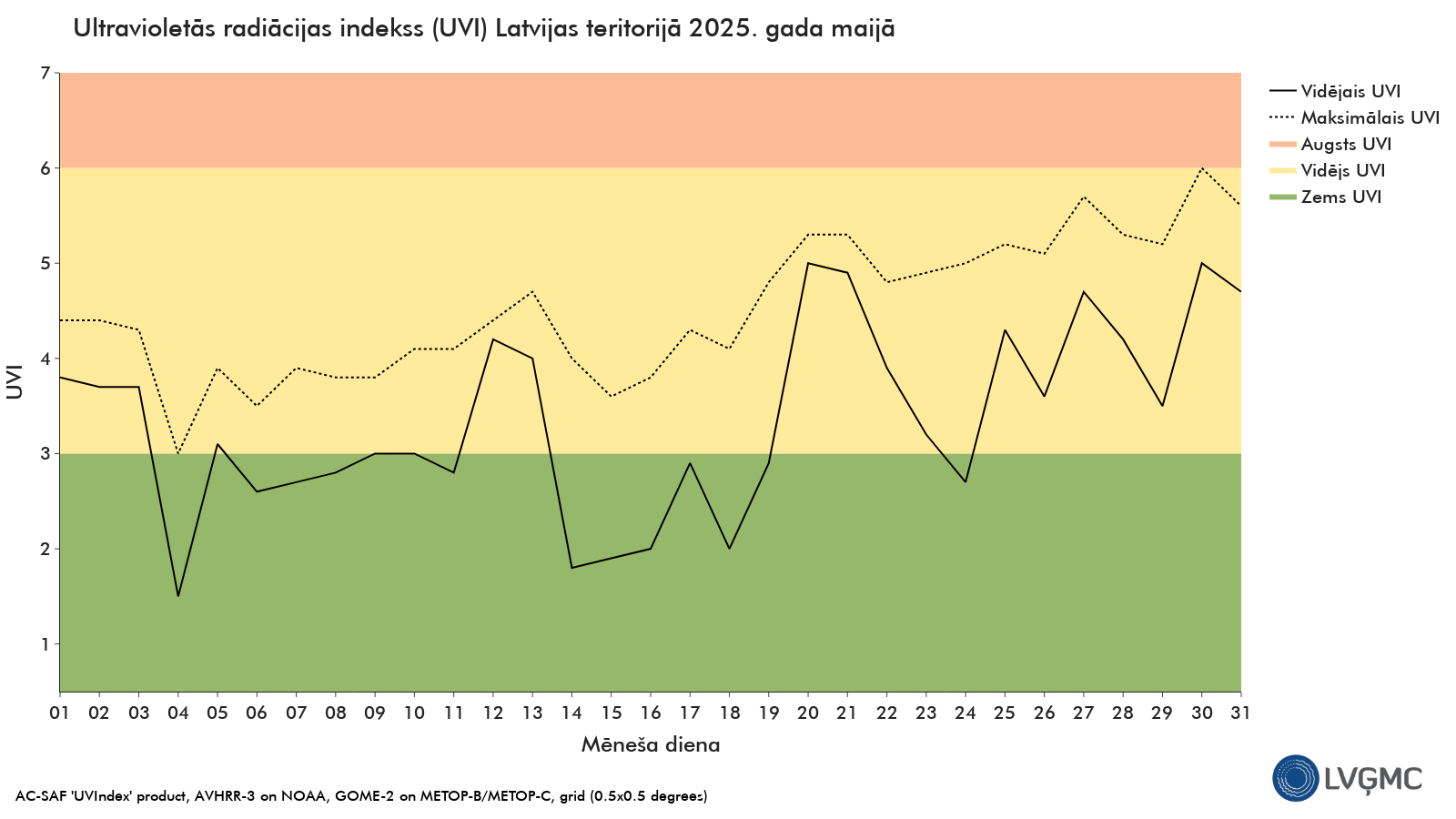 Ultravioletās radiācijas indekss (UVI) Latvijas teritorijā 2025. gada maijā
