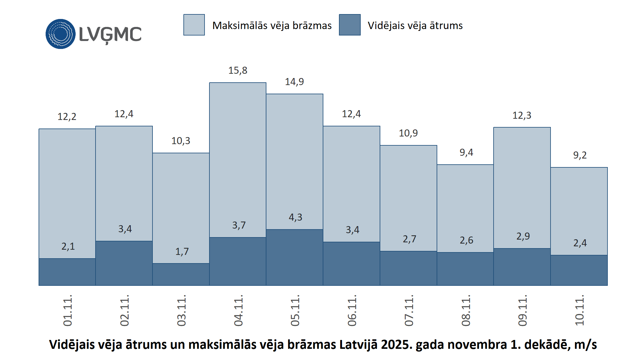 Vidējais un maksimālais vēja ātrums Lavijā 2025. gada novembra 1. dekādē, m/s