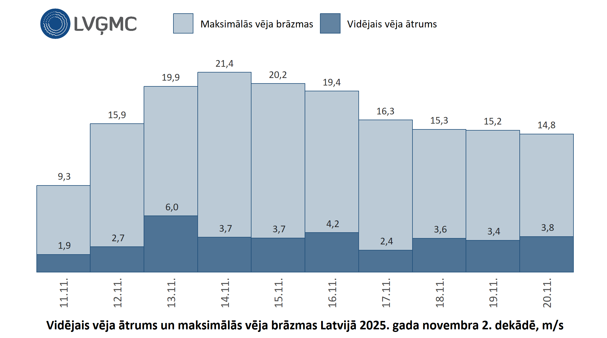 Vidējais un maksimālais vēja ātrums Lavijā 2025. gada novembra 2. dekādē, m/s