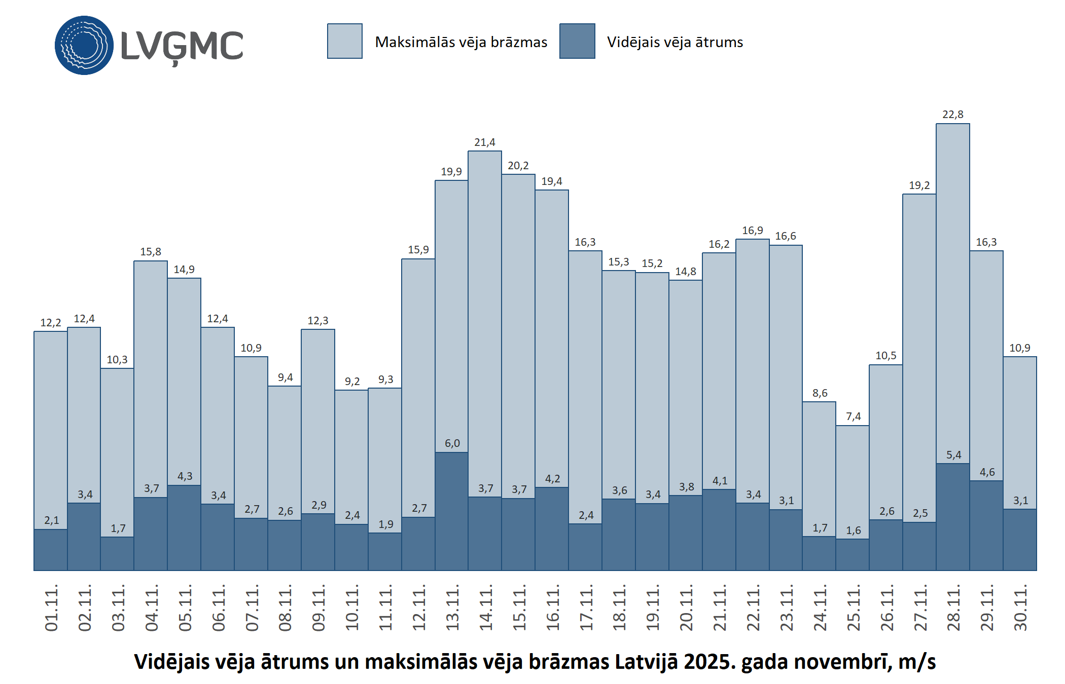 Vidējais un maksimālais vēja ātrums Lavijā 2025. gada novembrī, m/s