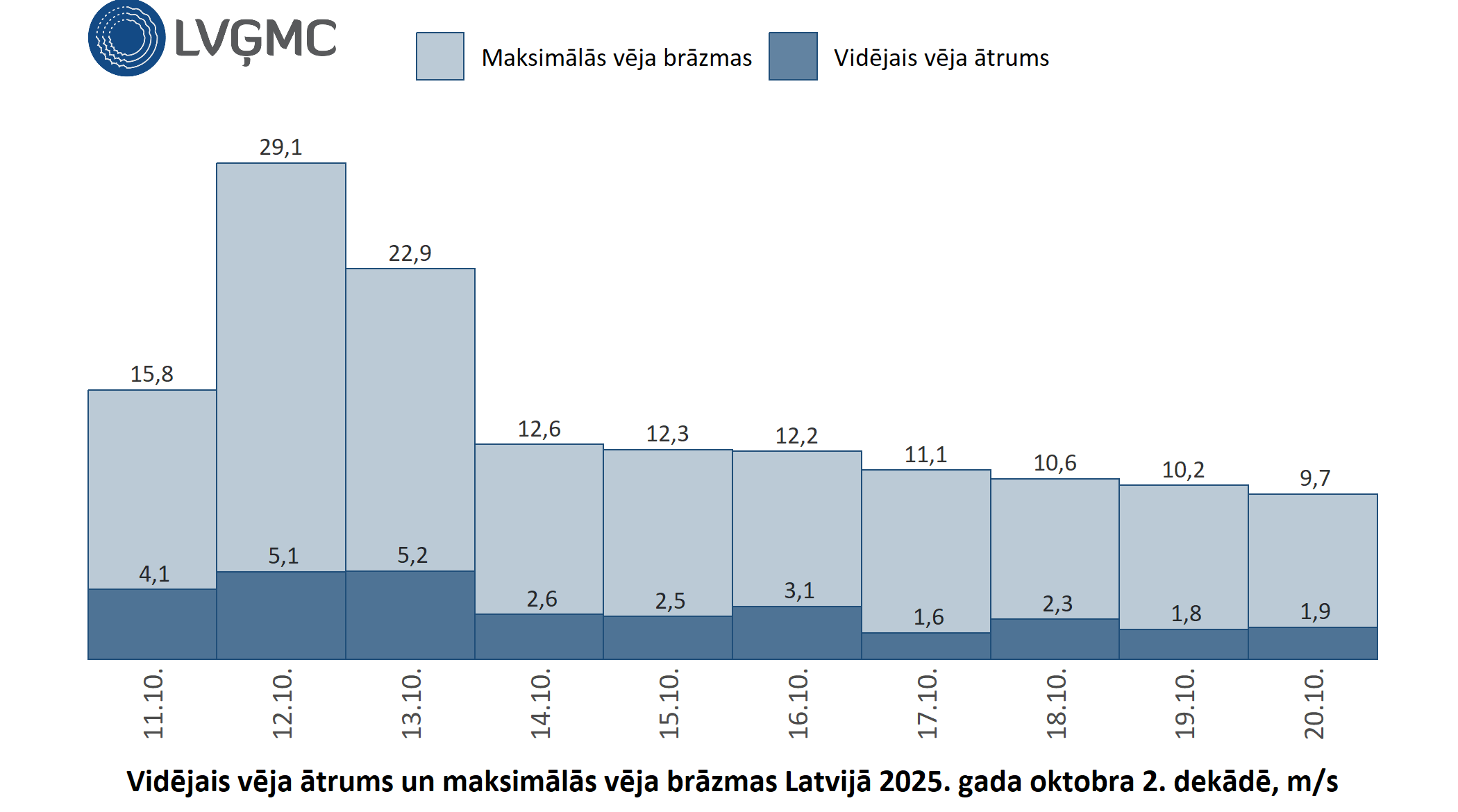 Vidējais un maksimālais vēja ātrums Lavijā 2025. gada oktobra 2. dekādē, m/s