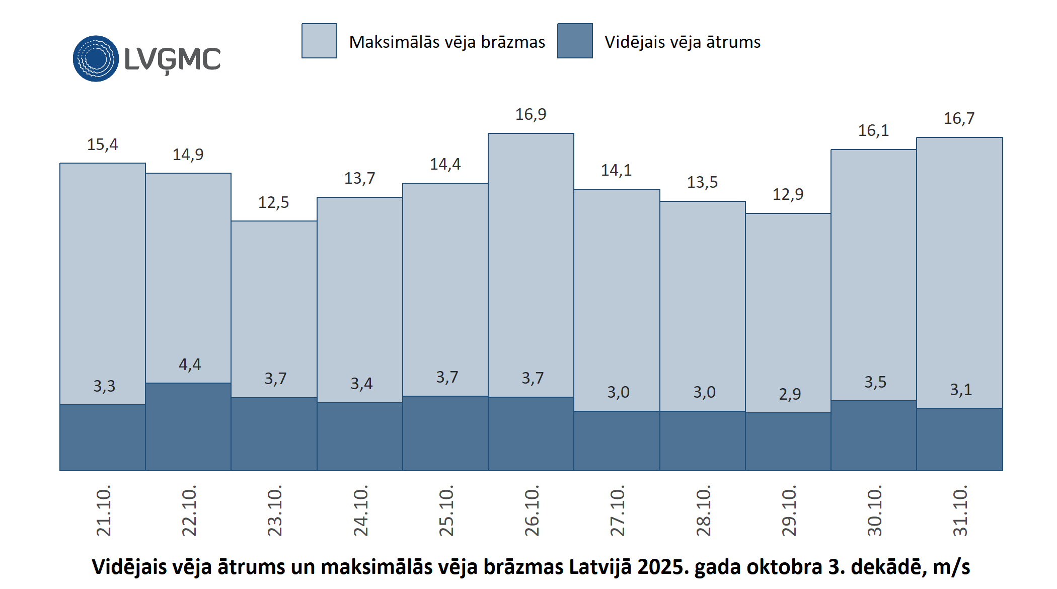 Vidējais un maksimālais vēja ātrums Lavijā 2025. gada oktobra 3. dekādē, m/s