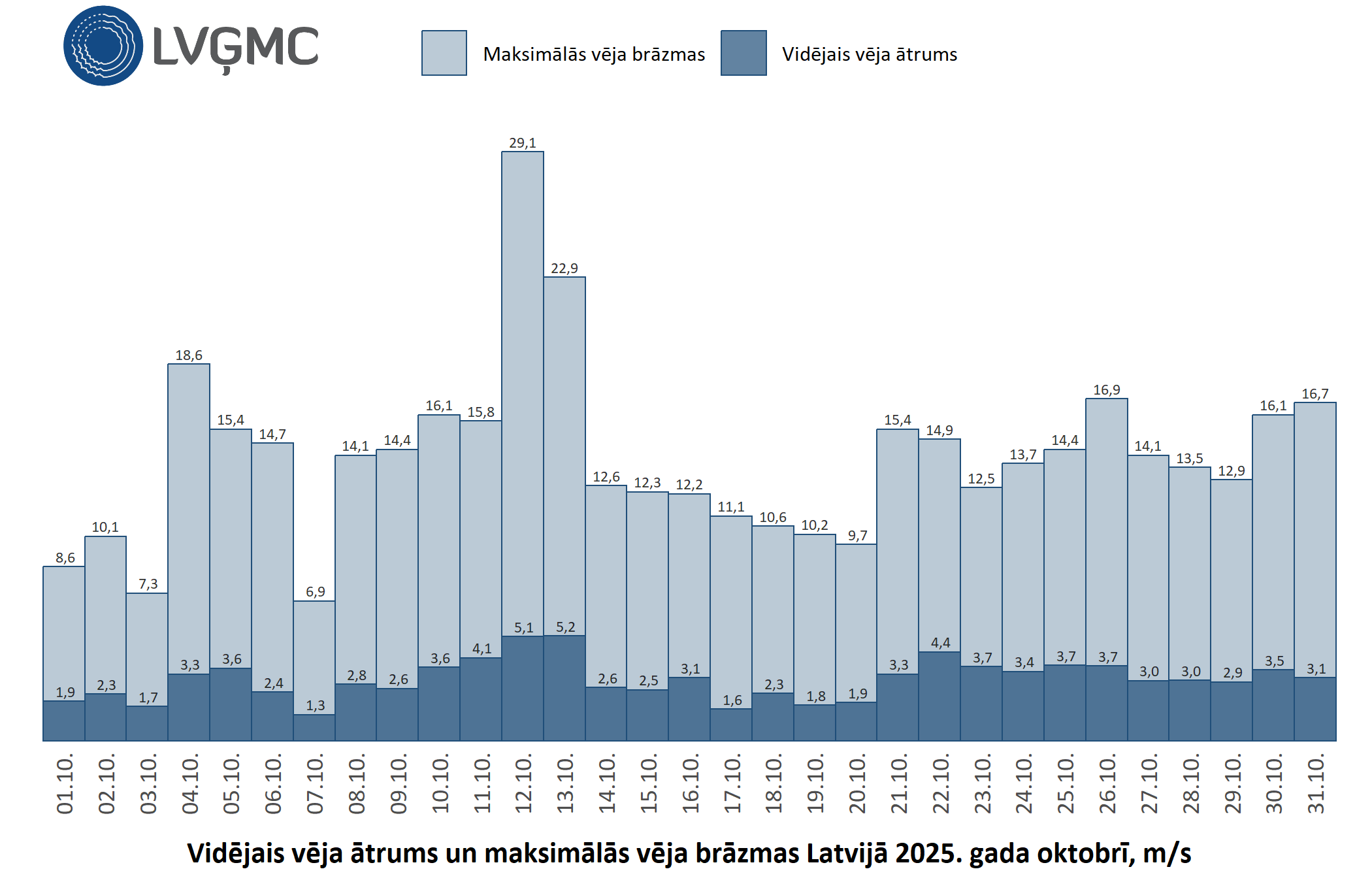 Vidējais un maksimālais vēja ātrums Lavijā 2025. gada oktobrī, m/s