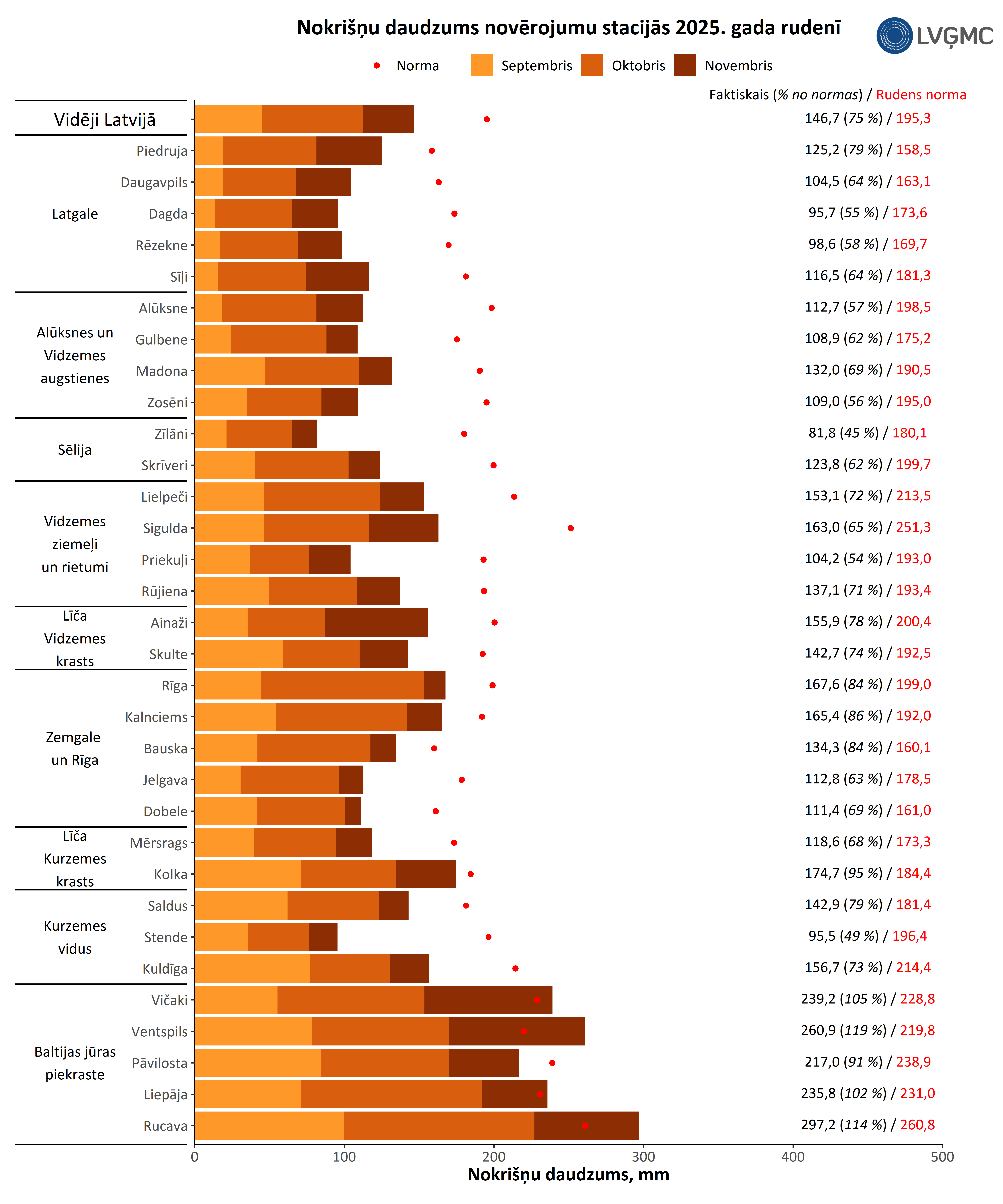 Nokrišņu daudzums novērojumu stacijās 2025. gada rudenī