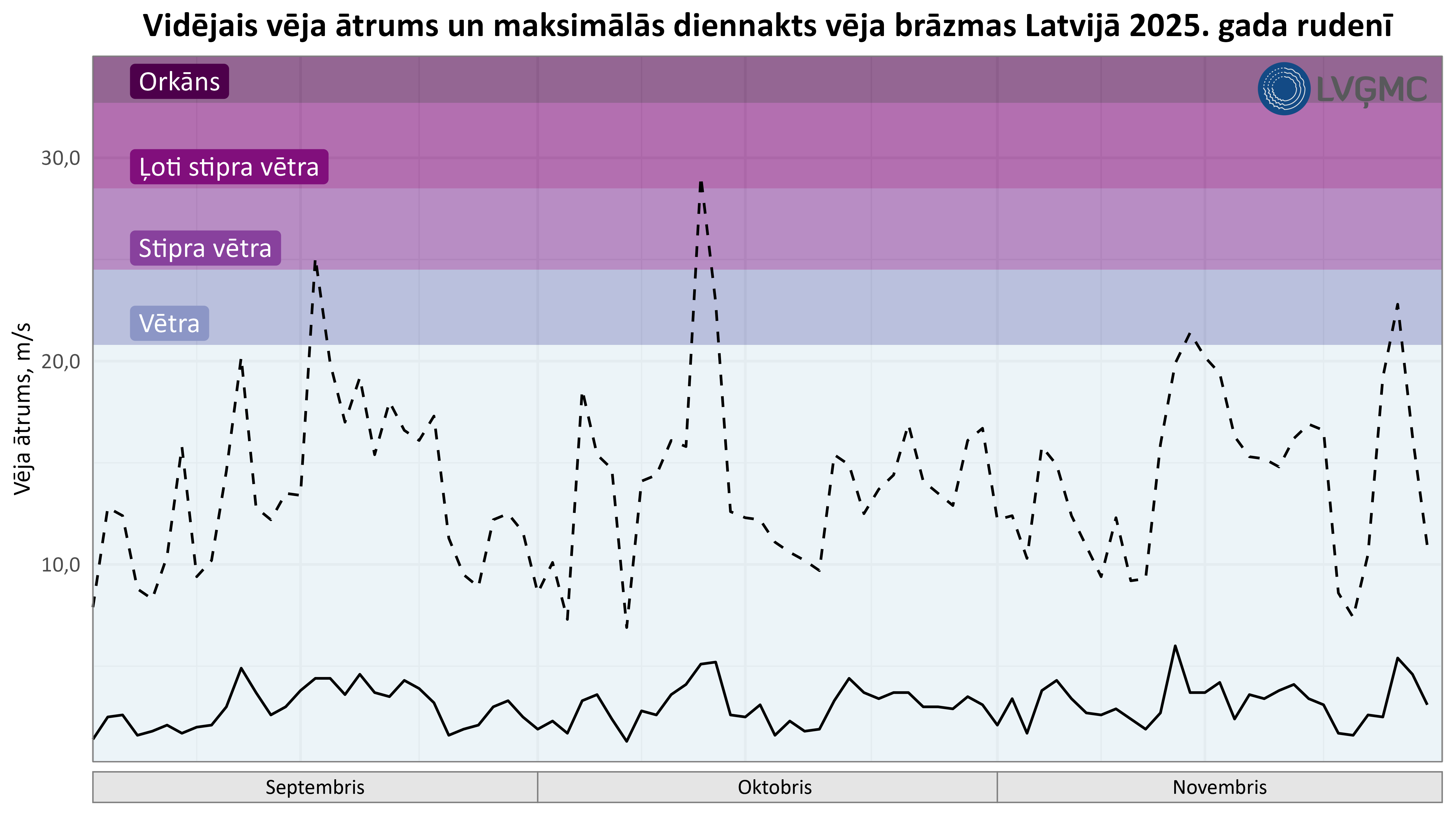 Vidējais vēja ātrums un maksimālās diennakts vēja brāzmas Latvijā 2025. gada rudenī