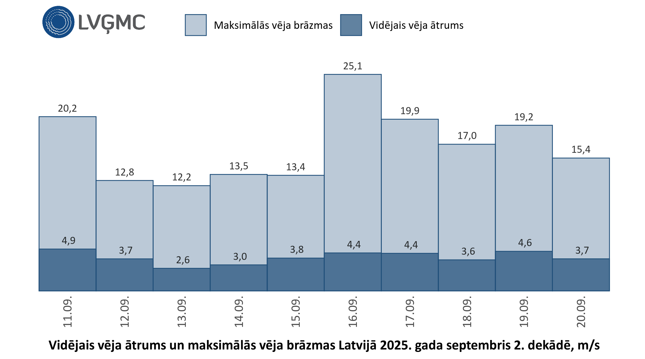 Vidējais un maksimālais vēja ātrums Lavijā 2025. gada septembra 2. dekādē, m/s