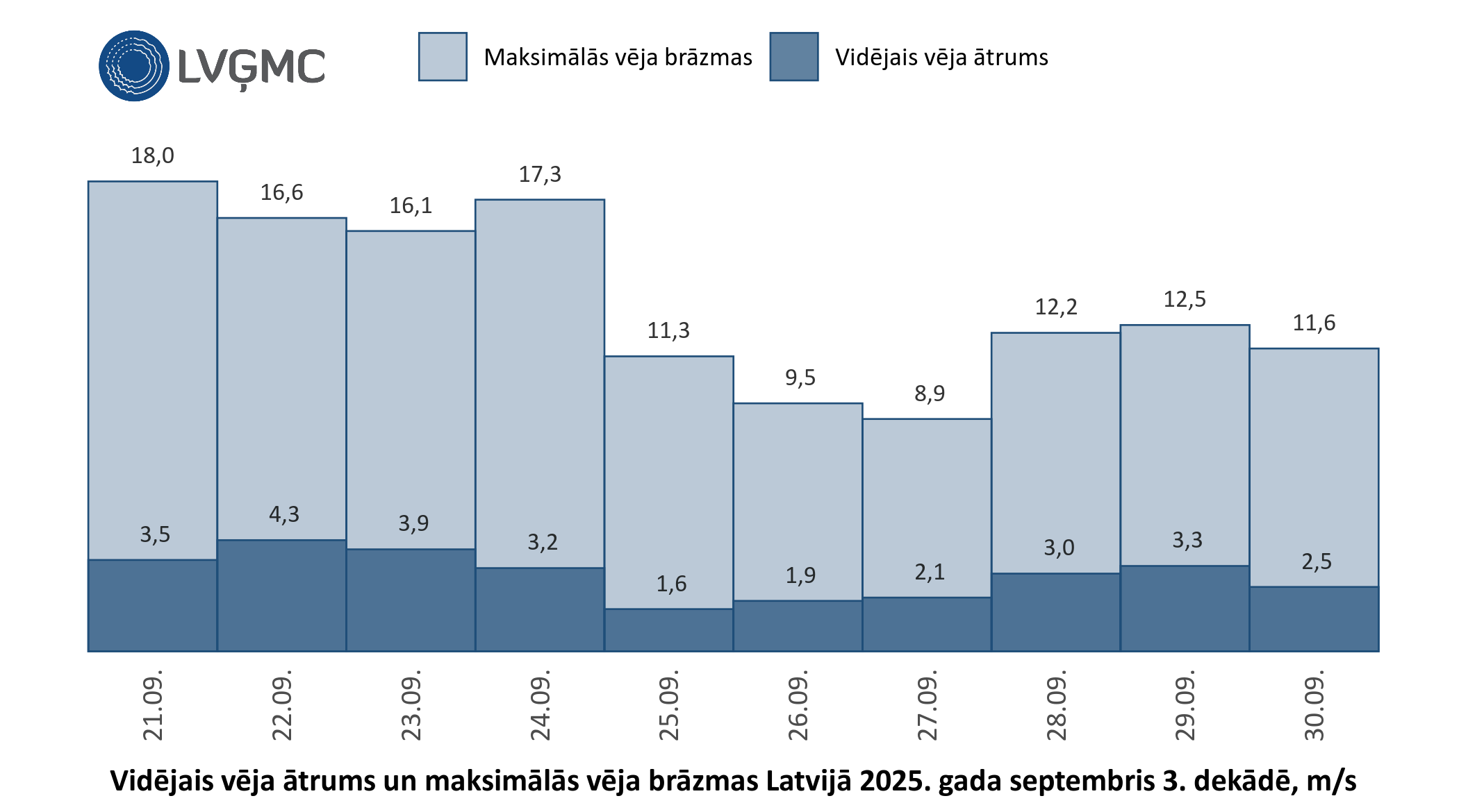 Vidējais un maksimālais vēja ātrums Lavijā 2025. gada septembra 3. dekādē, m/s