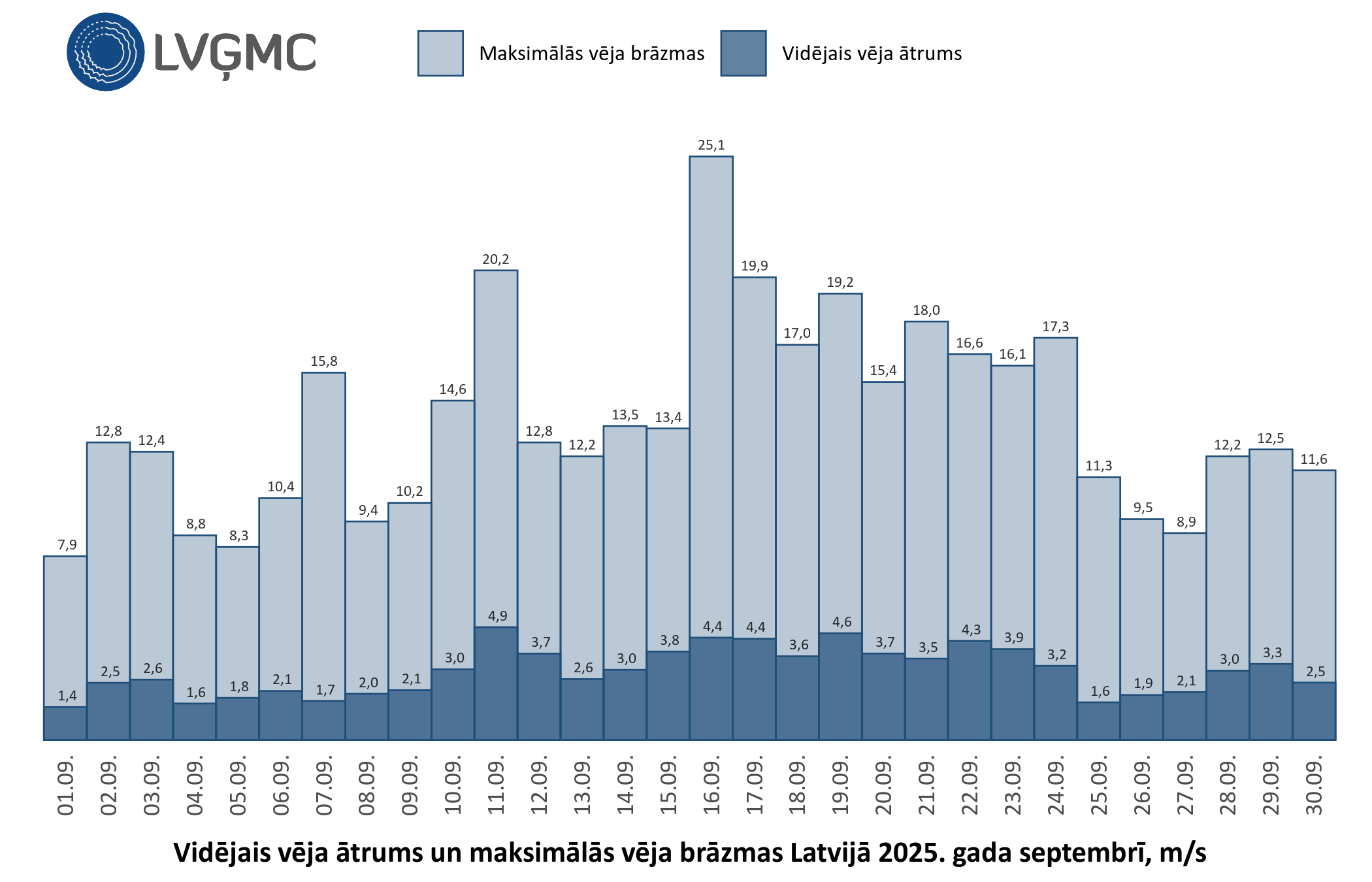 Vidējais un maksimālais vēja ātrums Lavijā 2025. gada septembrī, m/s