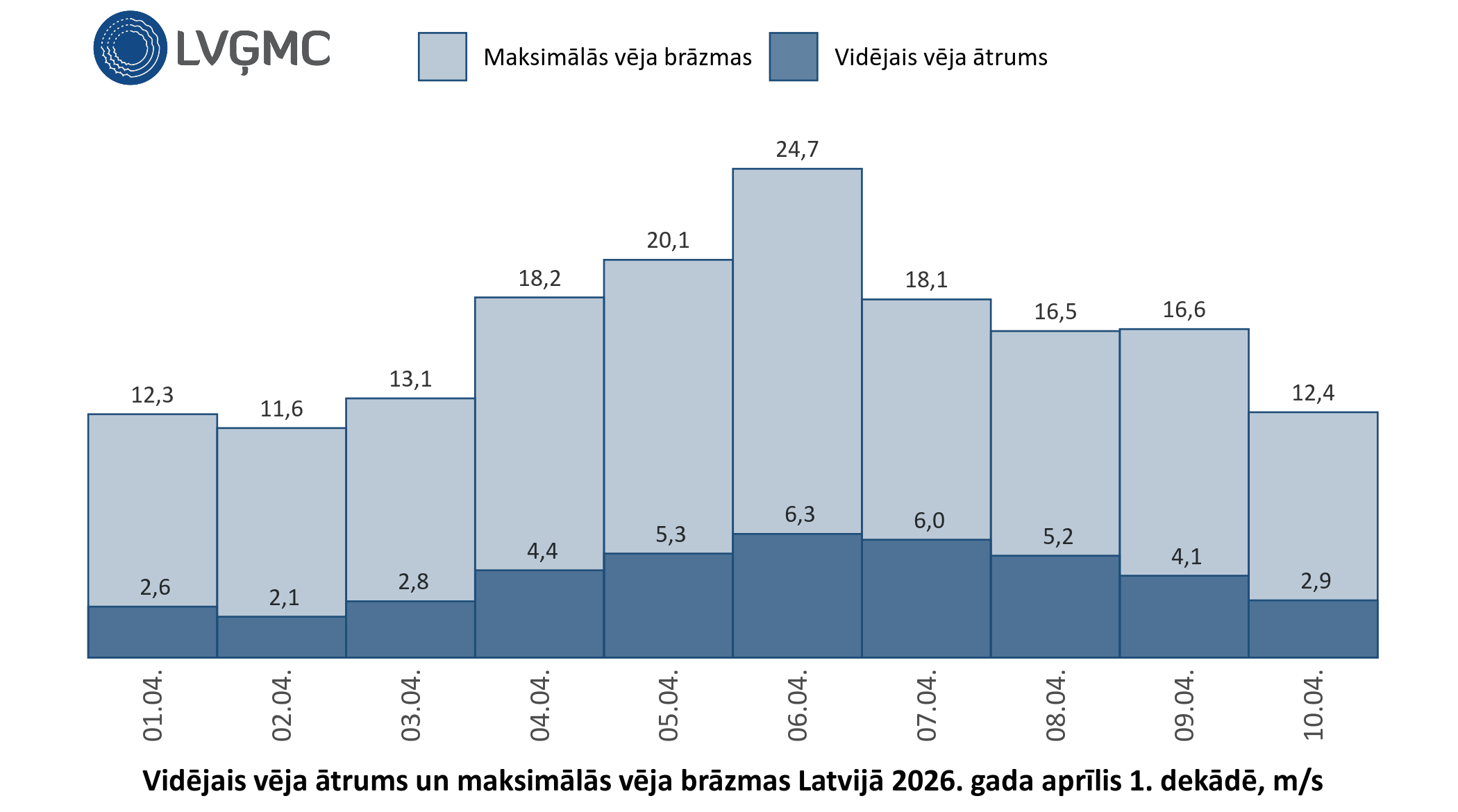 Vidējais un maksimālais vēja ātrums Lavijā 2026. gada aprīļa 1. dekādē, m/s