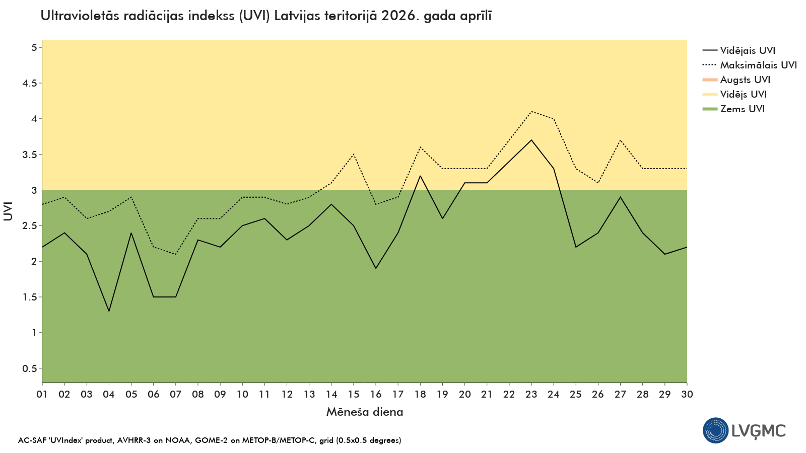 Ultravioletās radiācijas indekss (UVI) Latvijas teritorijā 2026. gada aprīlī