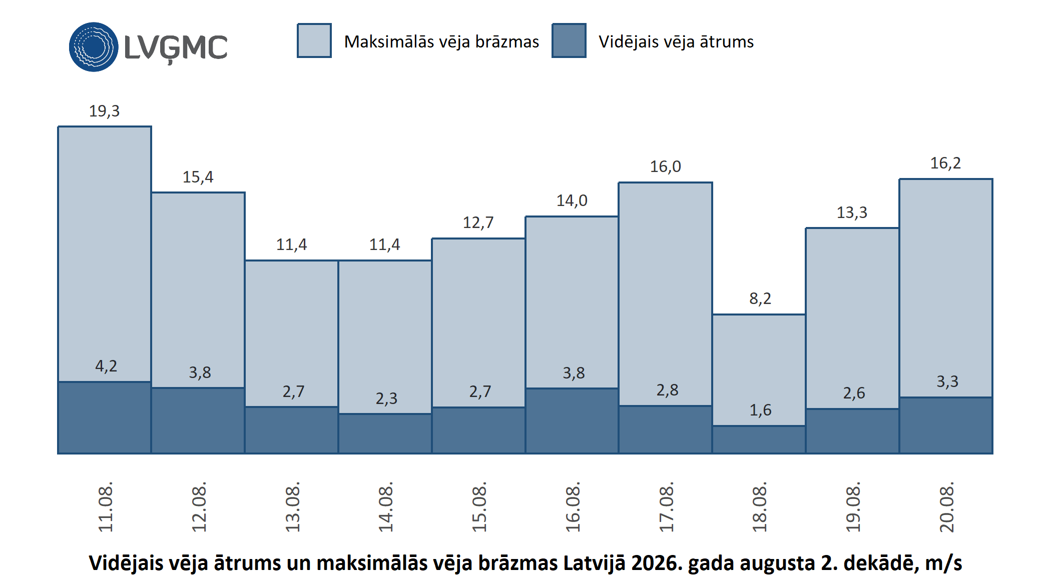 Vidējais un maksimālais vēja ātrums Lavijā 2026. gada augusta 2. dekādē, m/s