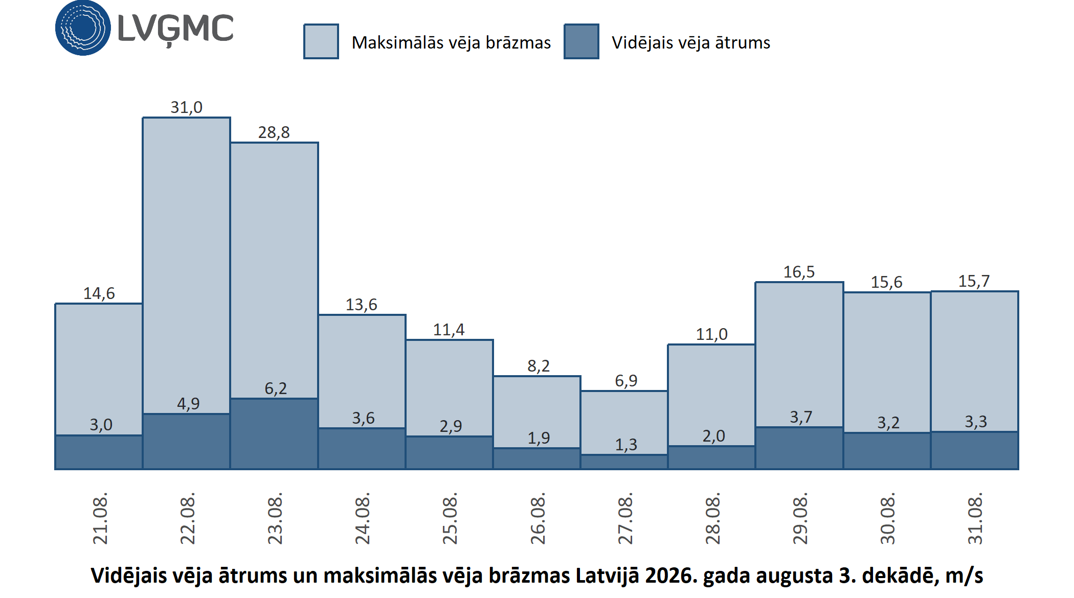 Vidējais un maksimālais vēja ātrums Lavijā 2026. gada augusta 3. dekādē, m/s
