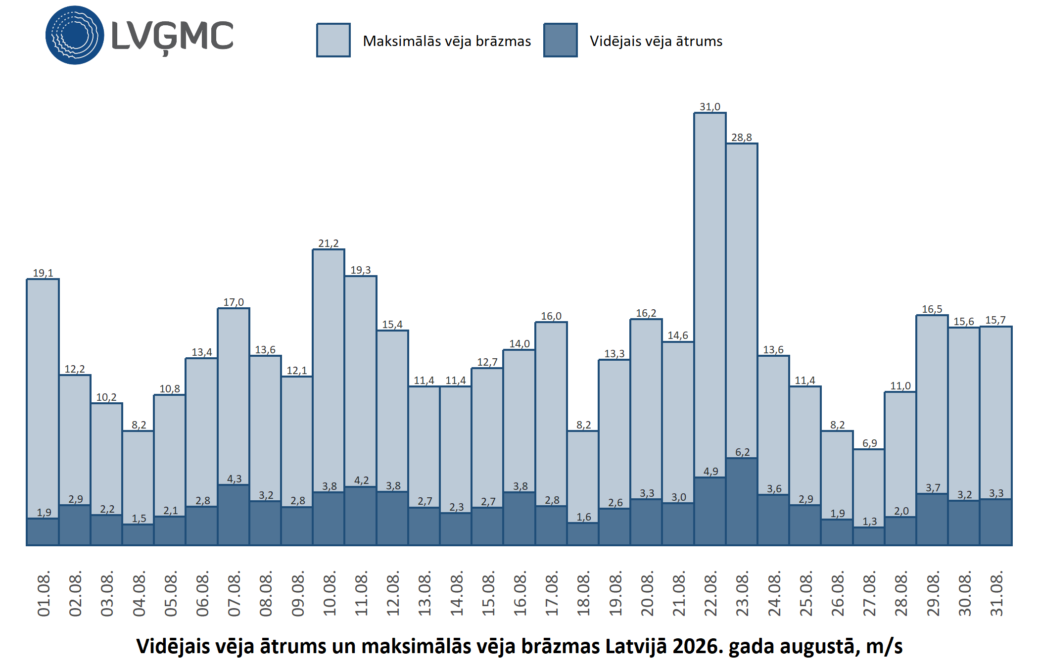 Vidējais un maksimālais vēja ātrums Lavijā 2026. gada augustā, m/s