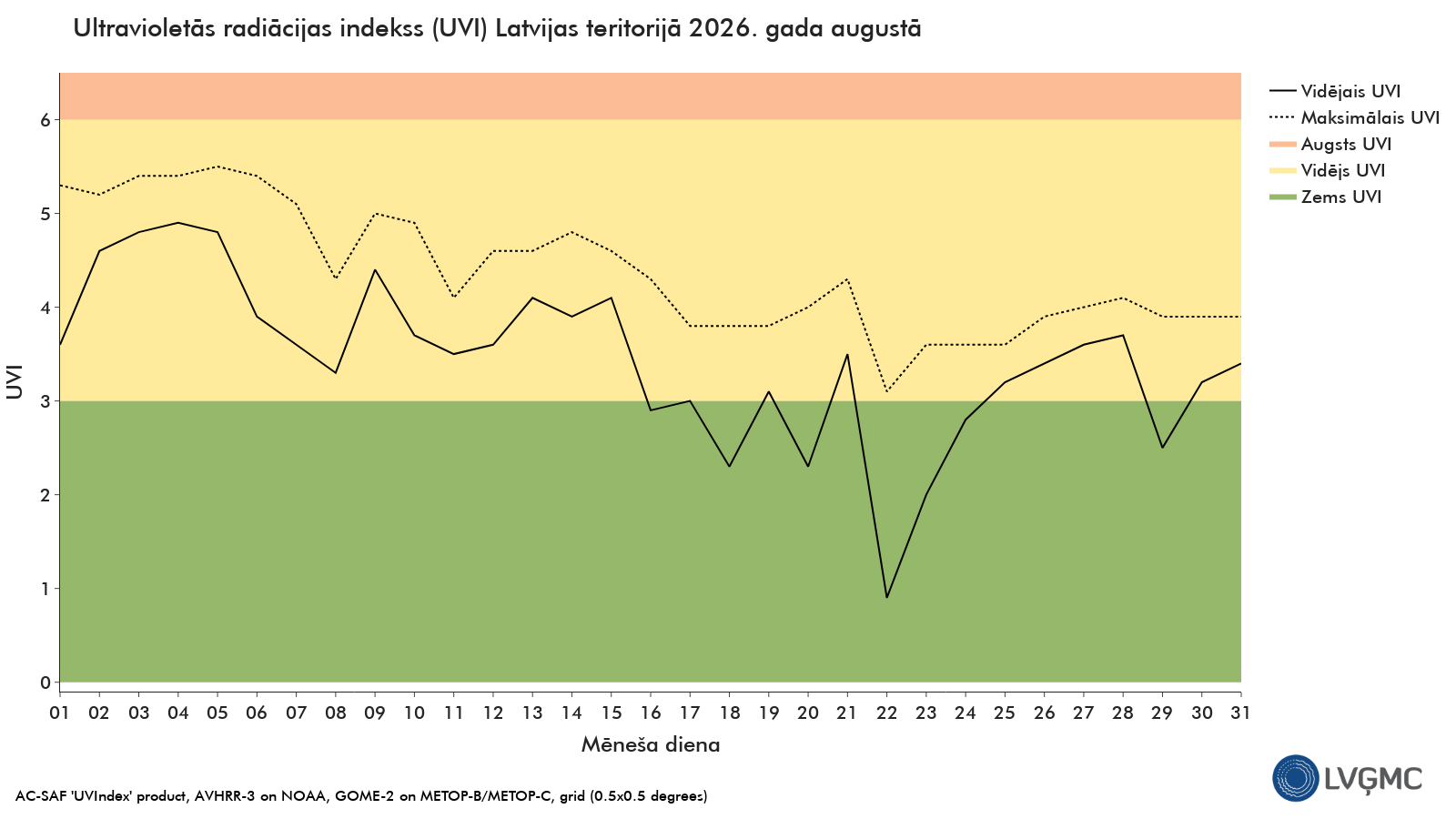 Ultravioletās radiācijas indekss (UVI) Latvijas teritorijā 2026. gada augustā