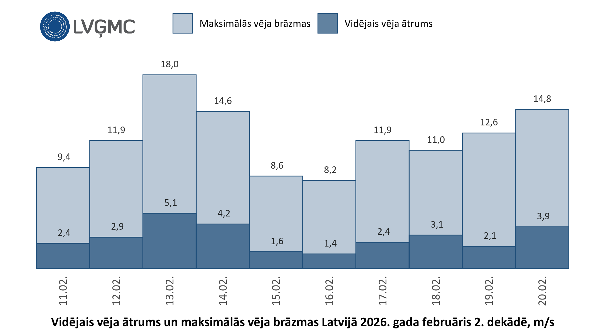Vidējais un maksimālais vēja ātrums Lavijā 2026. gada februāra 2. dekādē, m/s