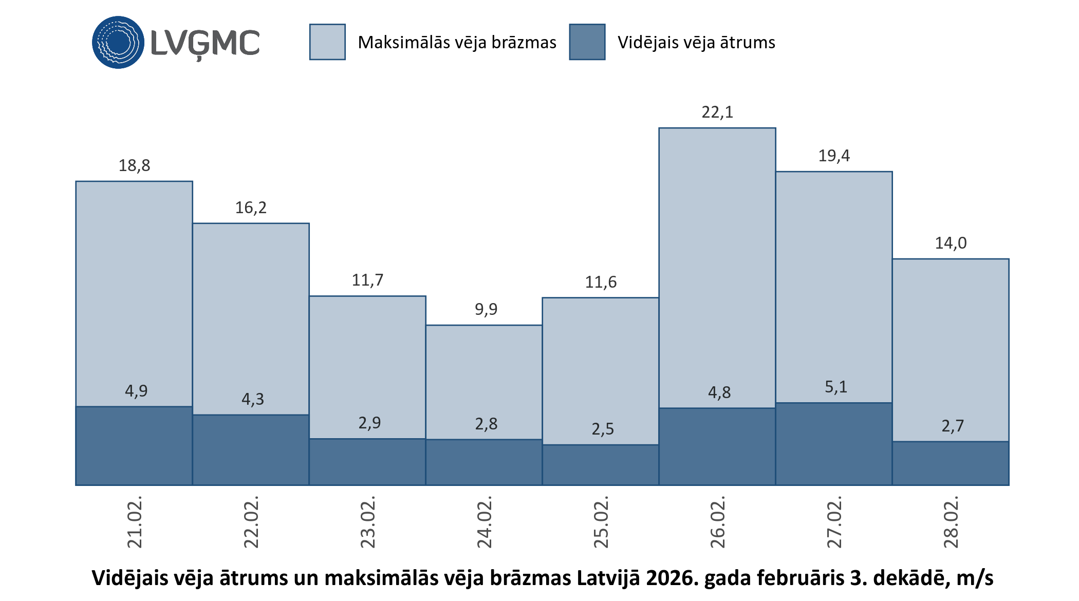 Vidējais un maksimālais vēja ātrums Lavijā 2026. gada februāra 3. dekādē, m/s