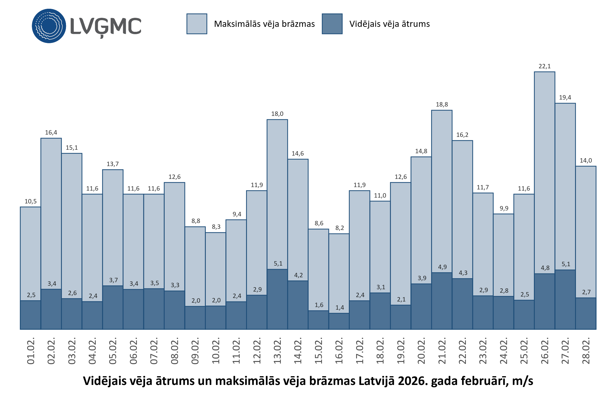 Vidējais un maksimālais vēja ātrums Lavijā 2026. gada februārī, m/s