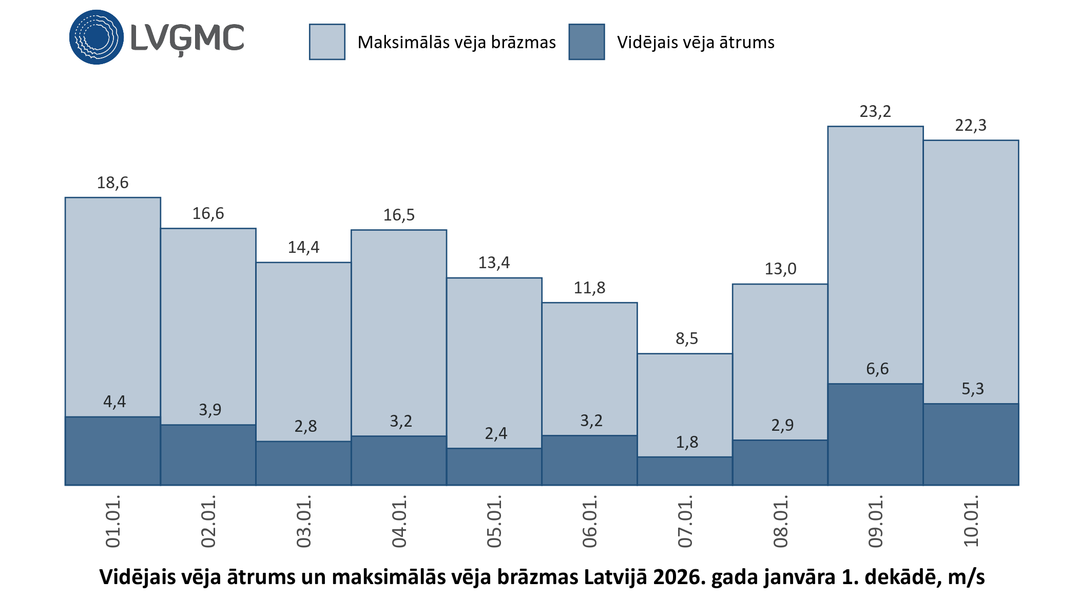 Vidējais un maksimālais vēja ātrums Lavijā 2026. gada janvāra 1. dekādē, m/s