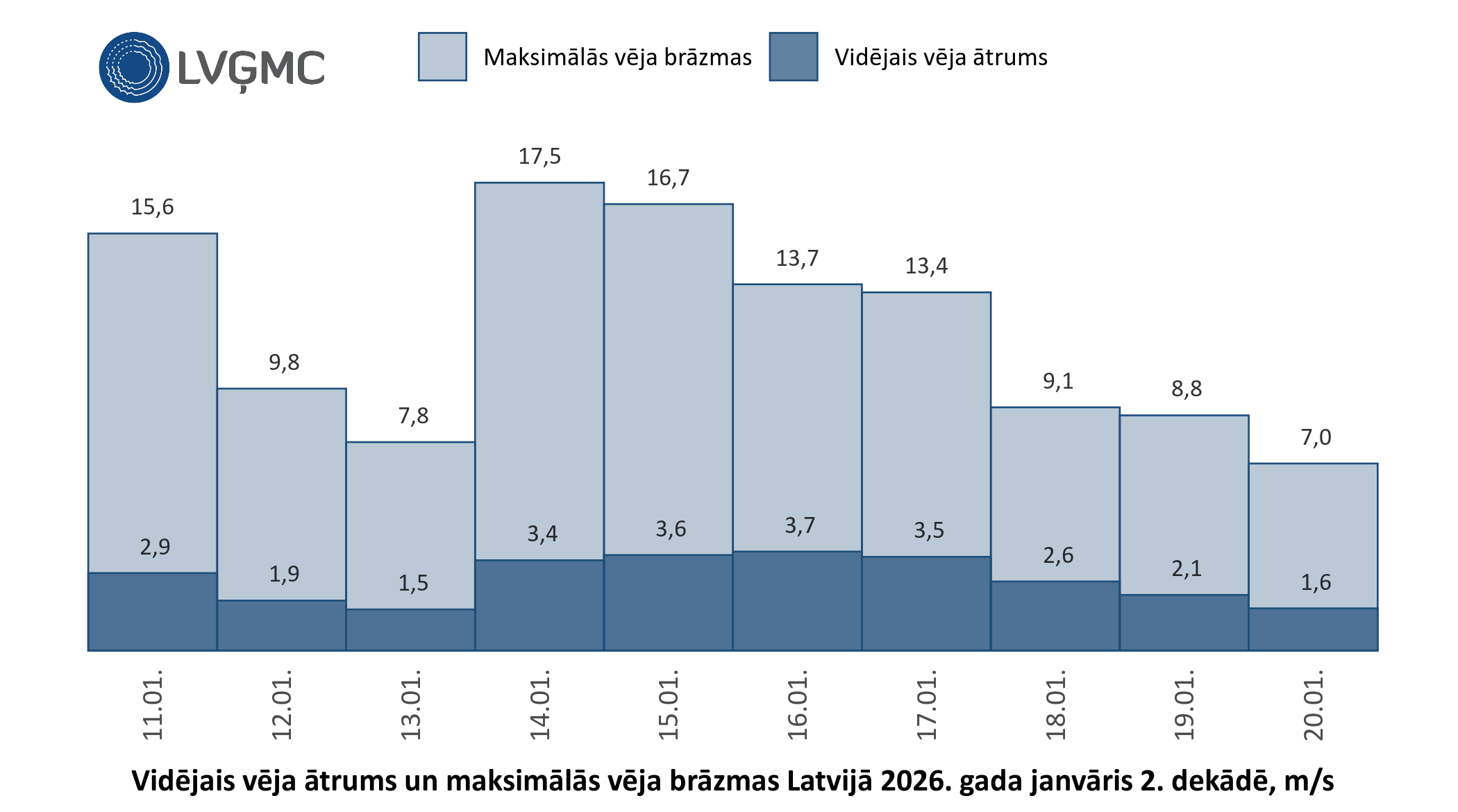 Vidējais un maksimālais vēja ātrums Lavijā 2026. gada janvāra 2. dekādē, m/s