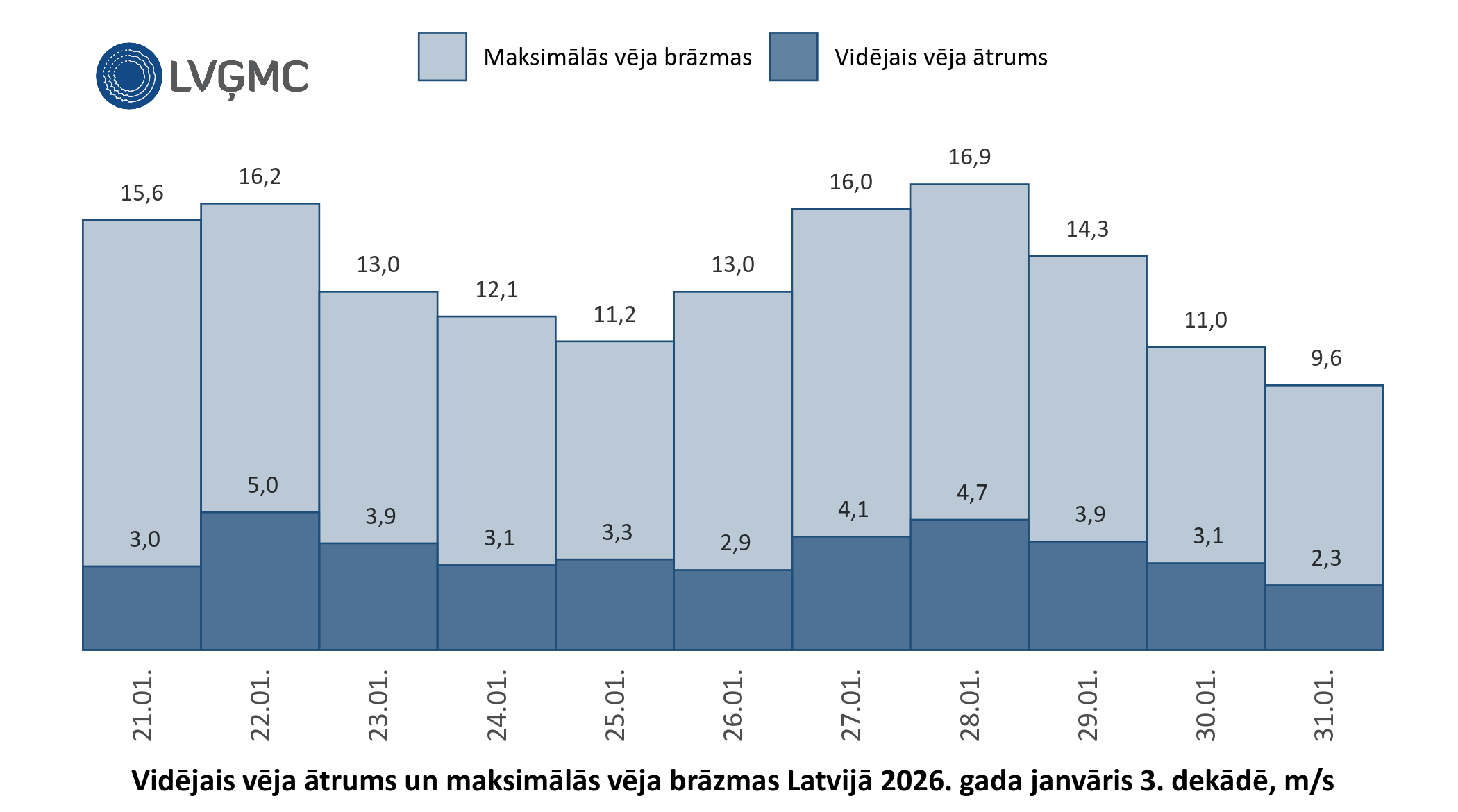 Vidējais un maksimālais vēja ātrums Lavijā 2026. gada janvāra 3. dekādē, m/s