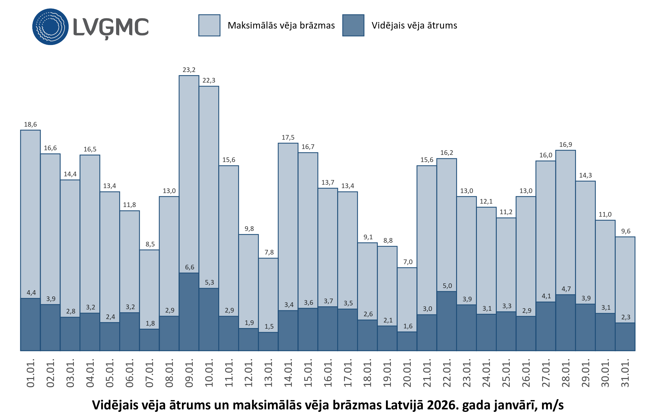 Vidējais un maksimālais vēja ātrums Lavijā 2026. gada janvārī, m/s