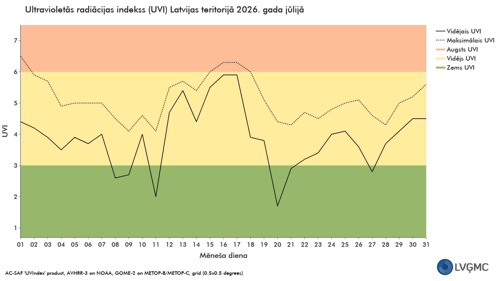 Ultravioletās radiācijas indekss (UVI) Latvijas teritorijā 2026. gada jūlijā