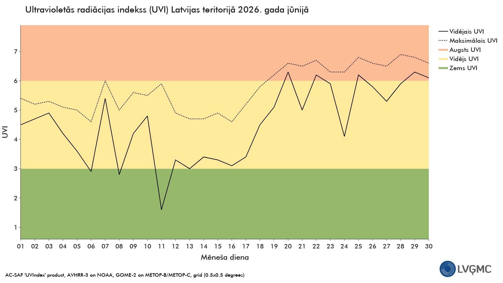 Ultravioletās radiācijas indekss (UVI) Latvijas teritorijā 2026. gada jūnijā