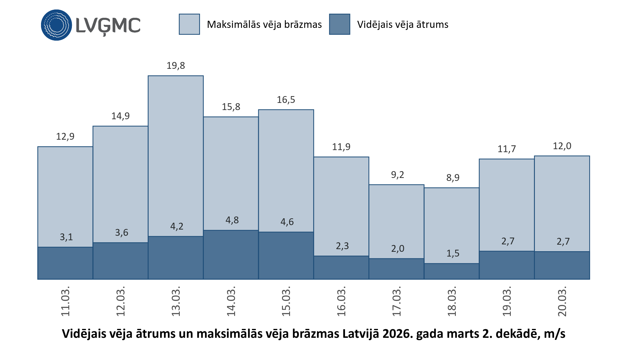 Vidējais un maksimālais vēja ātrums Lavijā 2026. gada marta 2. dekādē, m/s