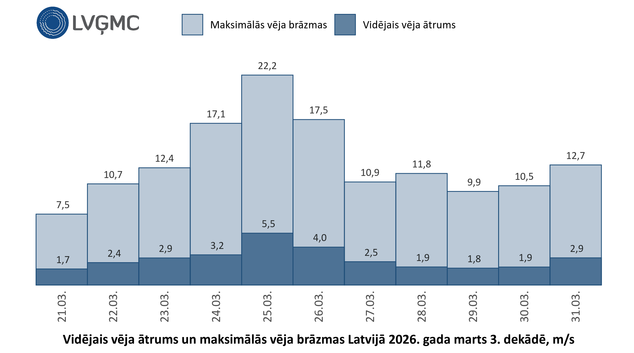 Vidējais un maksimālais vēja ātrums Lavijā 2026. gada marta 3. dekādē, m/s