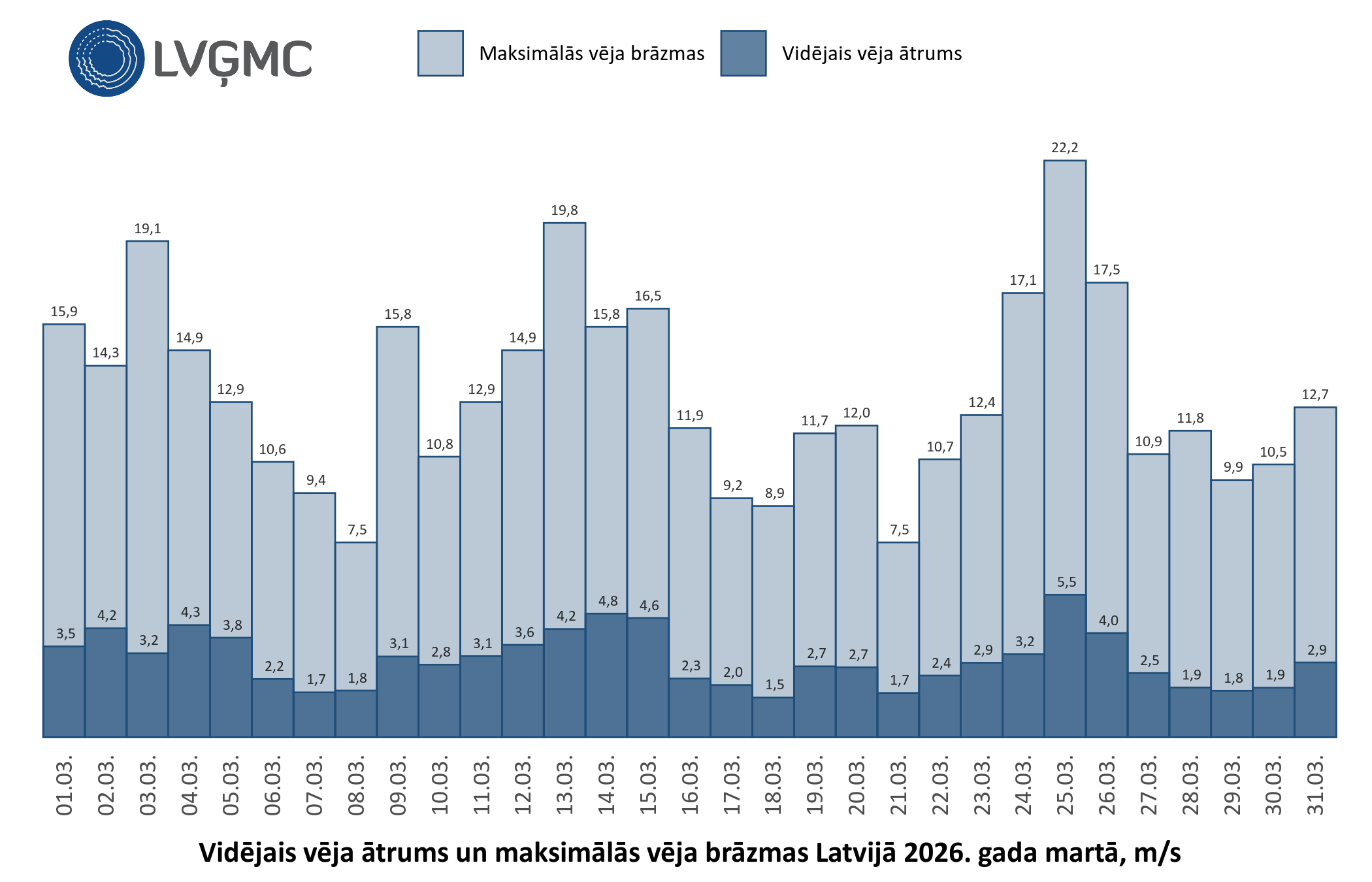 Vidējais un maksimālais vēja ātrums Lavijā 2026. gada martā, m/s