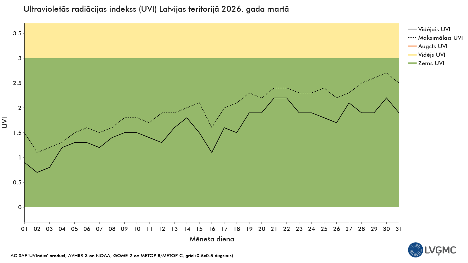 Ultravioletās radiācijas indekss (UVI) Latvijas teritorijā 2026. gada martā