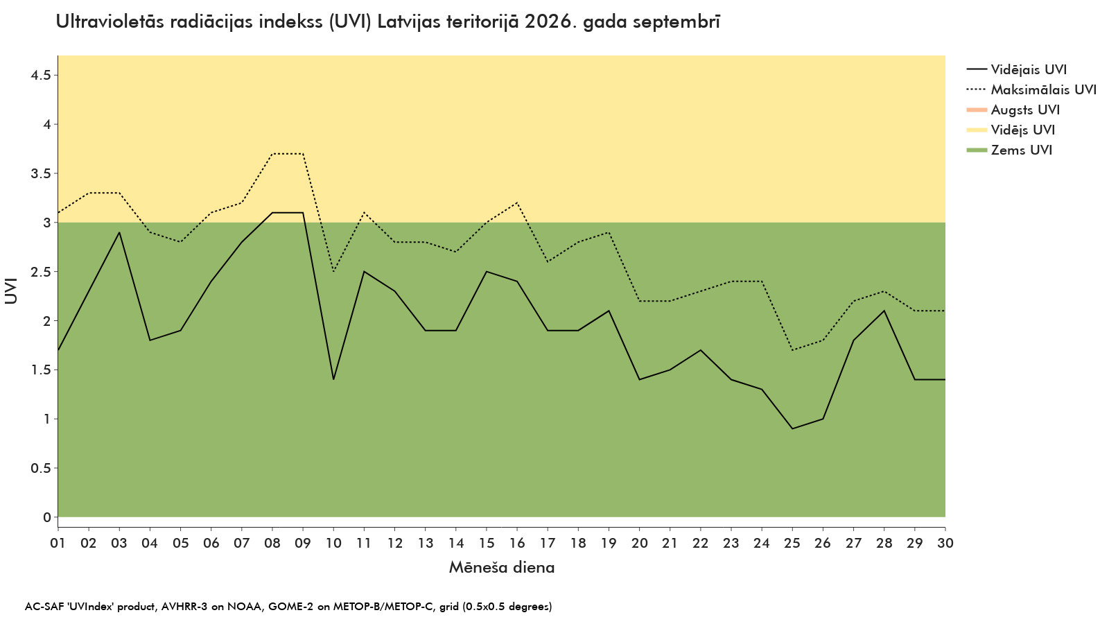 Ultravioletās radiācijas indekss (UVI) Latvijas teritorijā 2026. gada septembrī