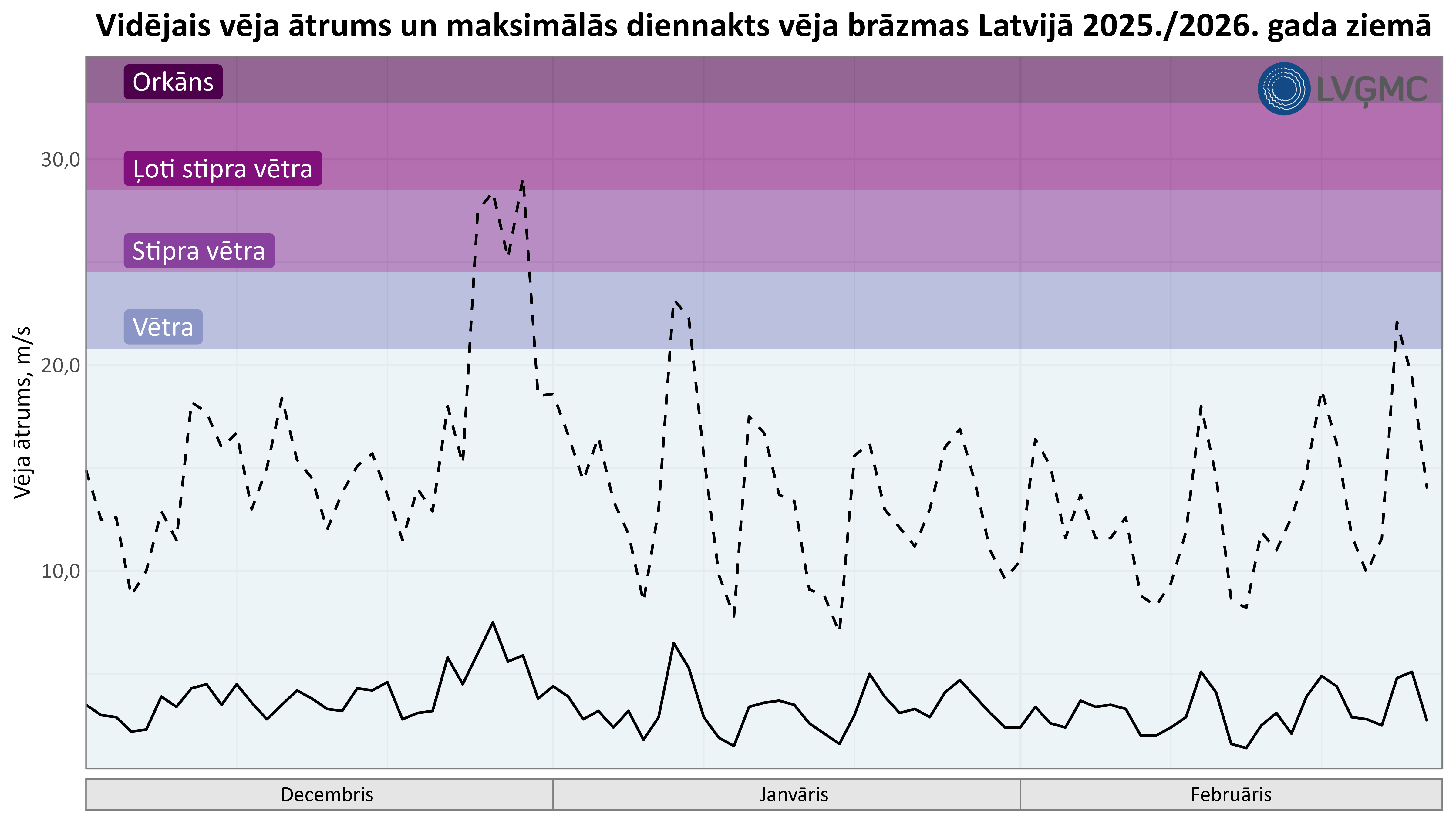 Vidējais vēja ātrums un maksimālās diennakts vēja brāzmas Latvijā 2025./2026. gada ziemā