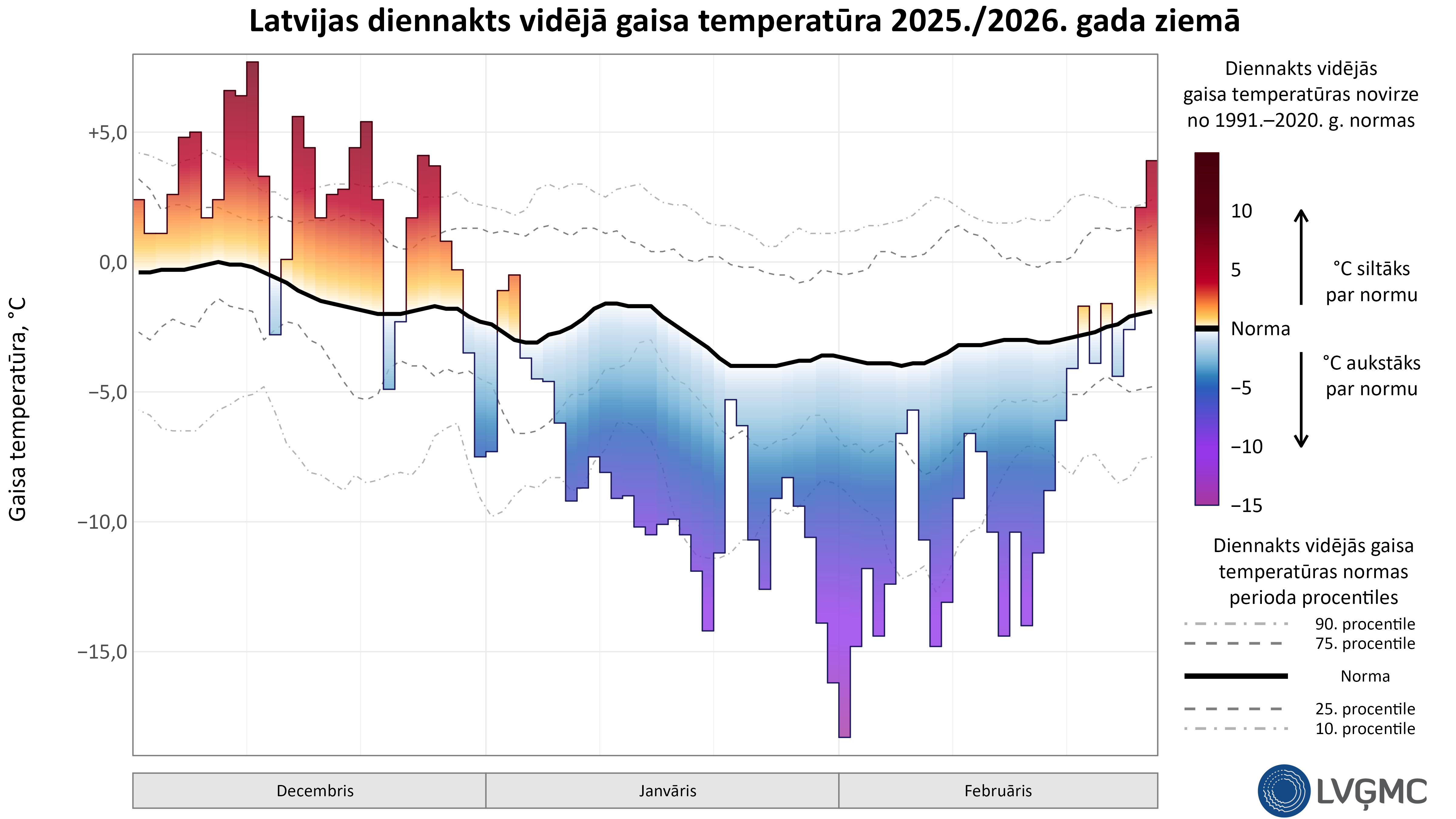Latvijas diennakts vidējā gaisa temperatūra 2025./2026. gada ziemā, °C