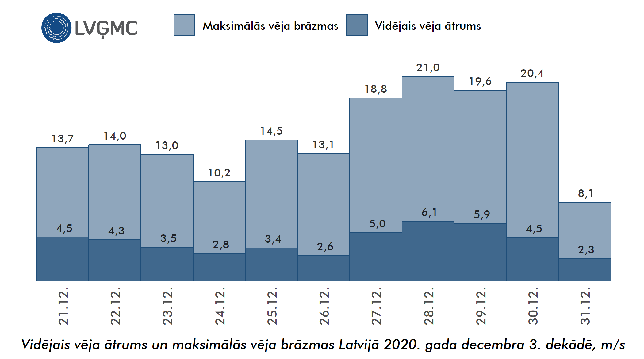 Vidējais un maksimālais vēja ātrums Lavijā 2020. gada decembra 3. dekādē, m/s