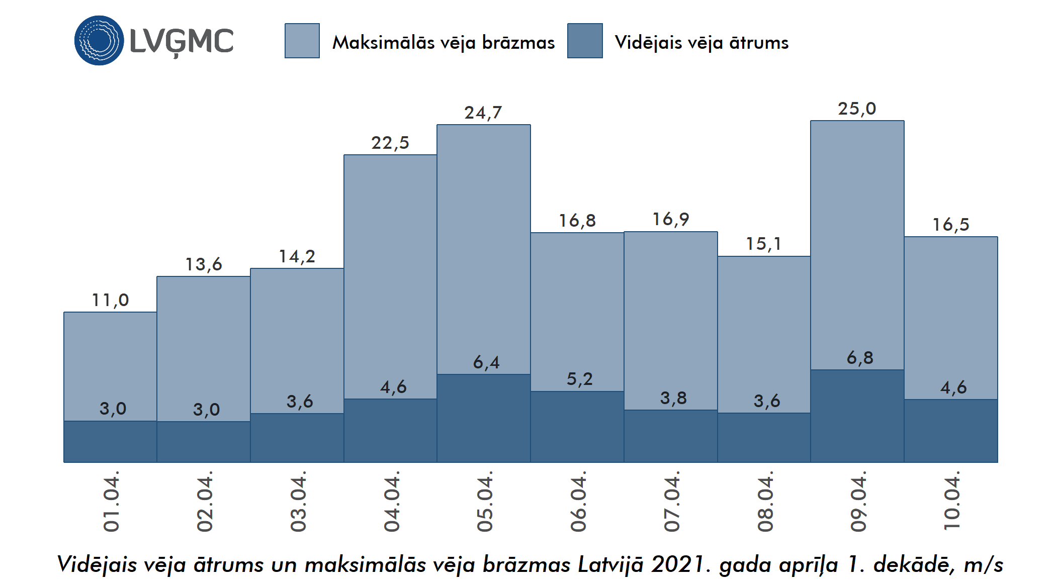 Vidējais un maksimālais vēja ātrums Lavijā 2021. gada aprīļa 1. dekādē, m/s