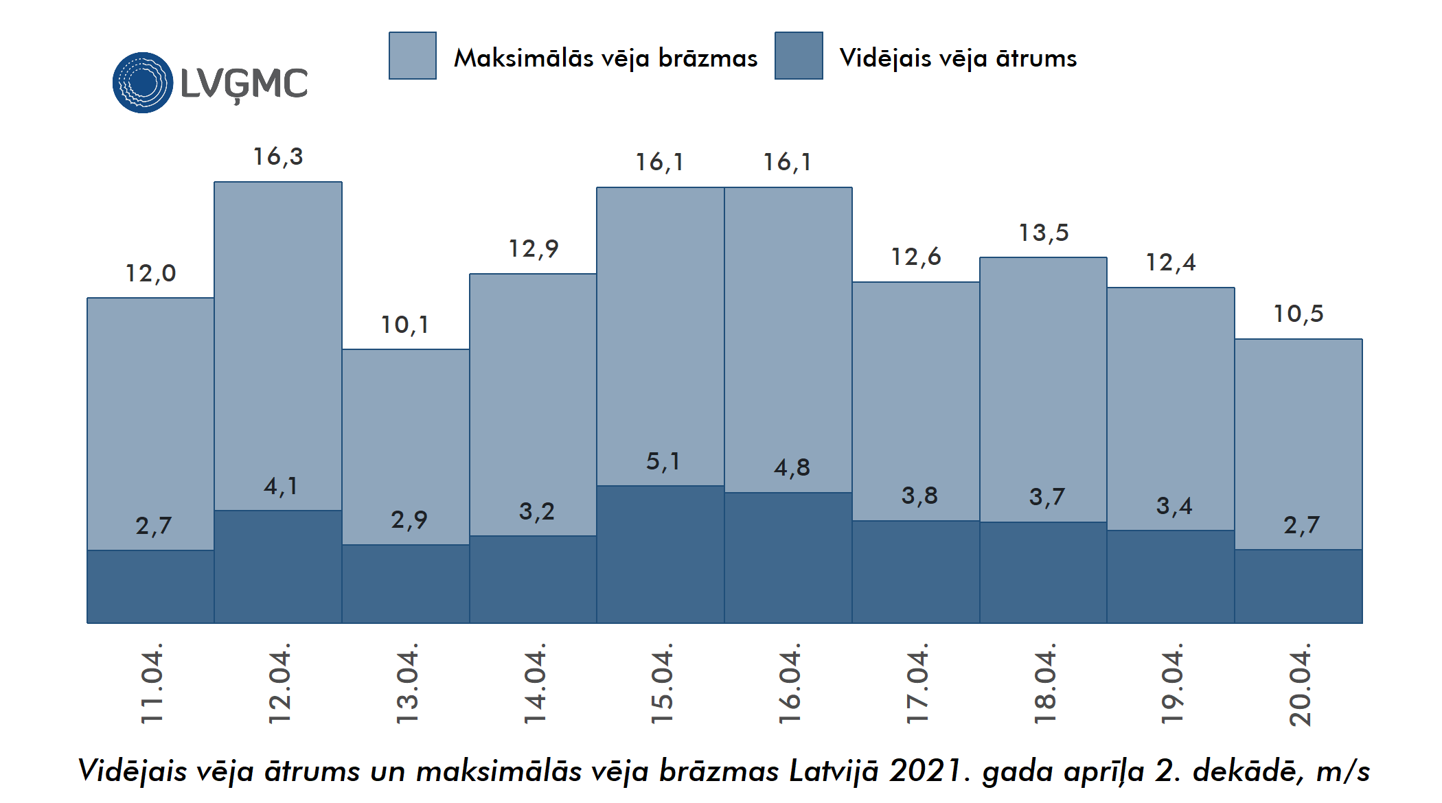 Vidējais un maksimālais vēja ātrums Lavijā 2021. gada aprīļa 2. dekādē, m/s