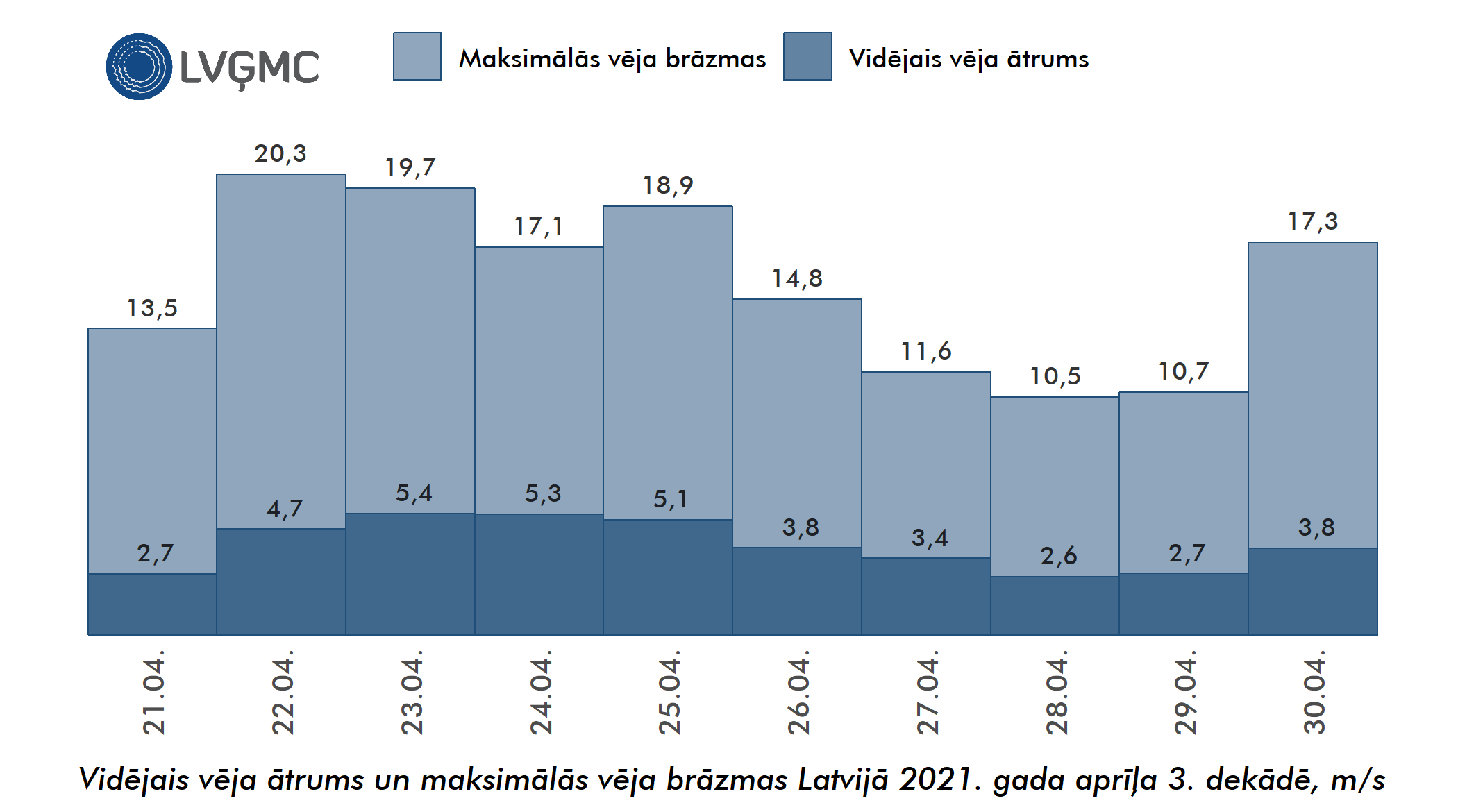 Vidējais un maksimālais vēja ātrums Lavijā 2021. gada aprīļa 3. dekādē, m/s